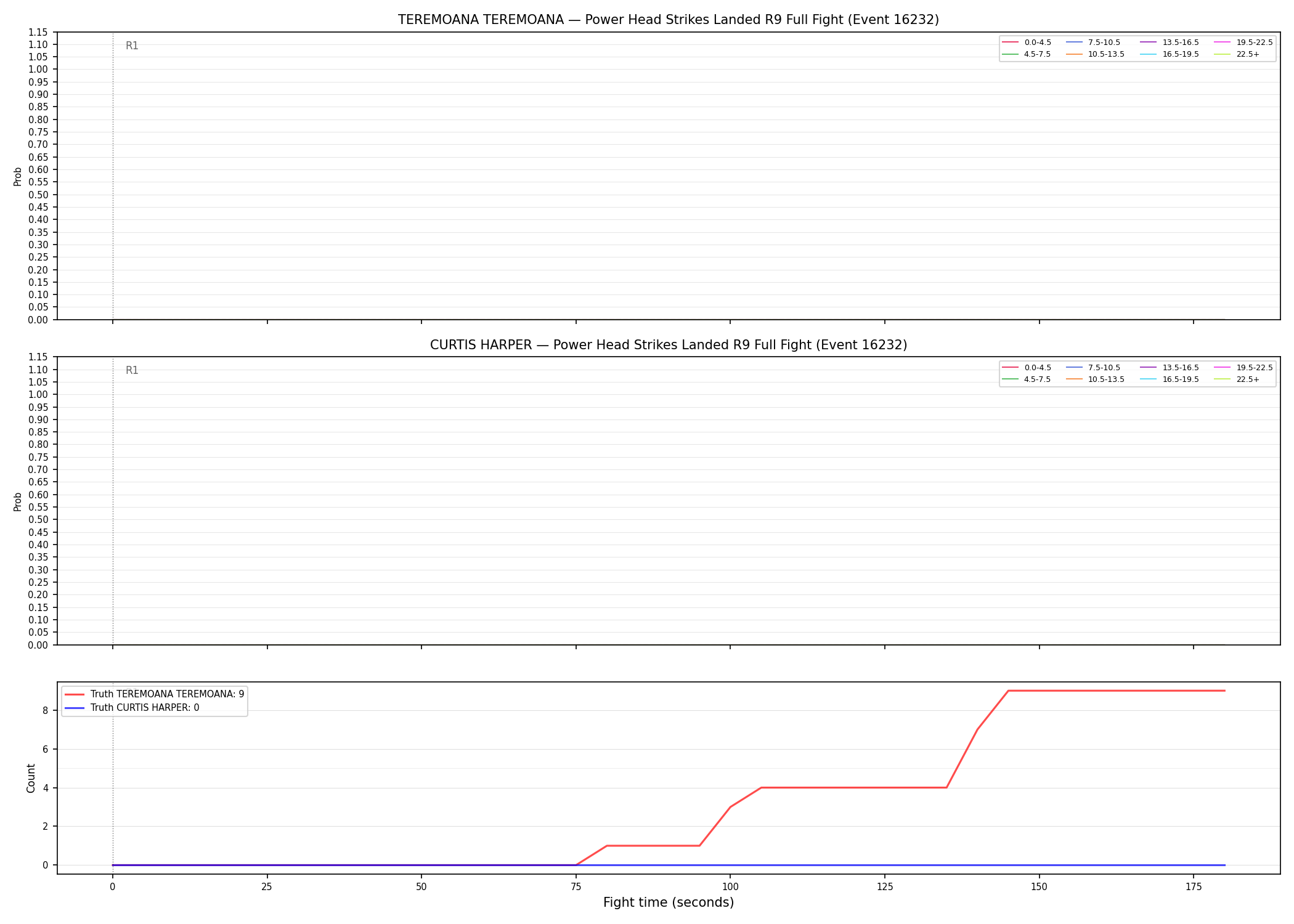 Round: Power Head Strikes Landed — round 9 — fight view — Dev