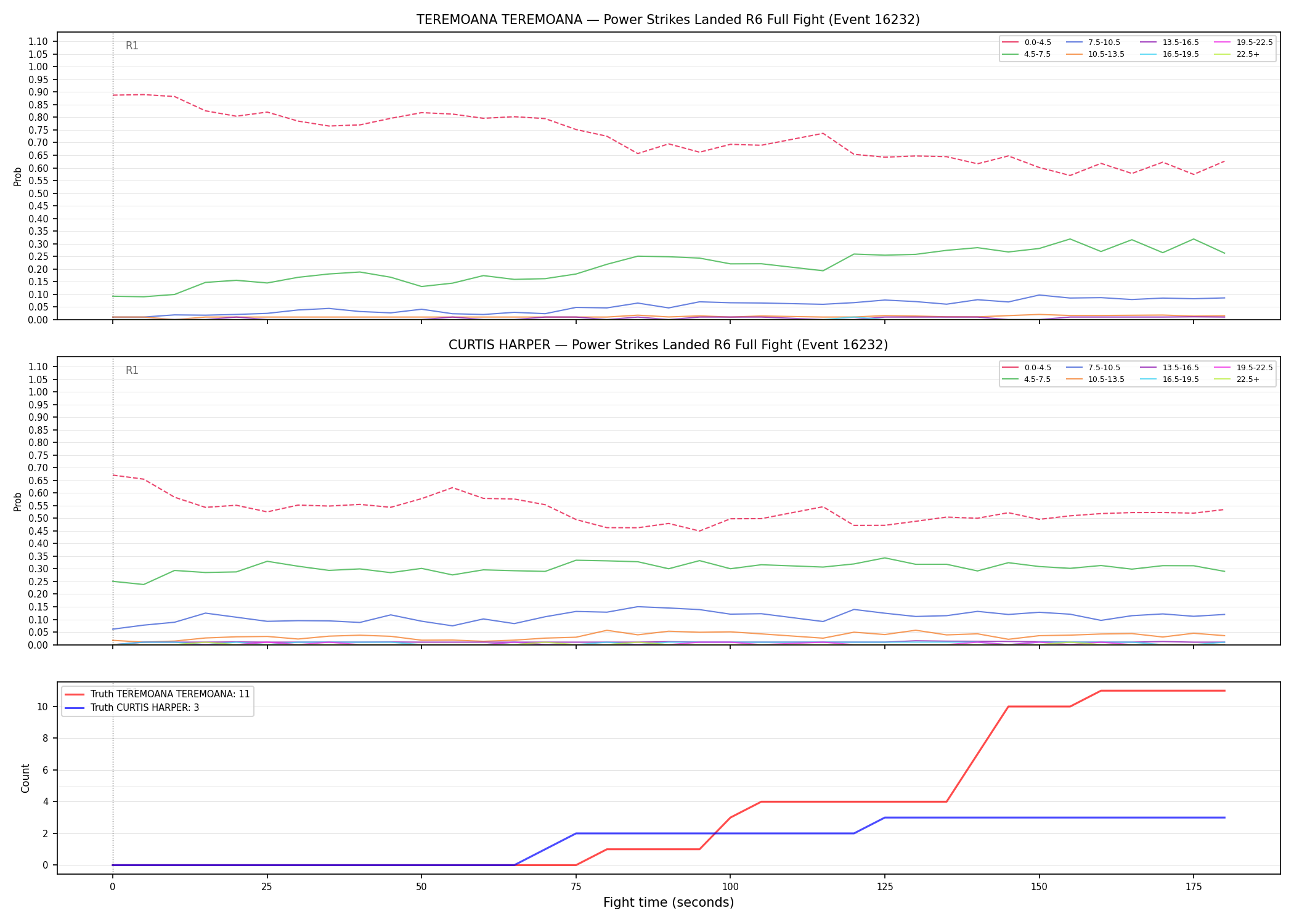 Round: Power Strikes Landed — round 6 — fight view — Dev