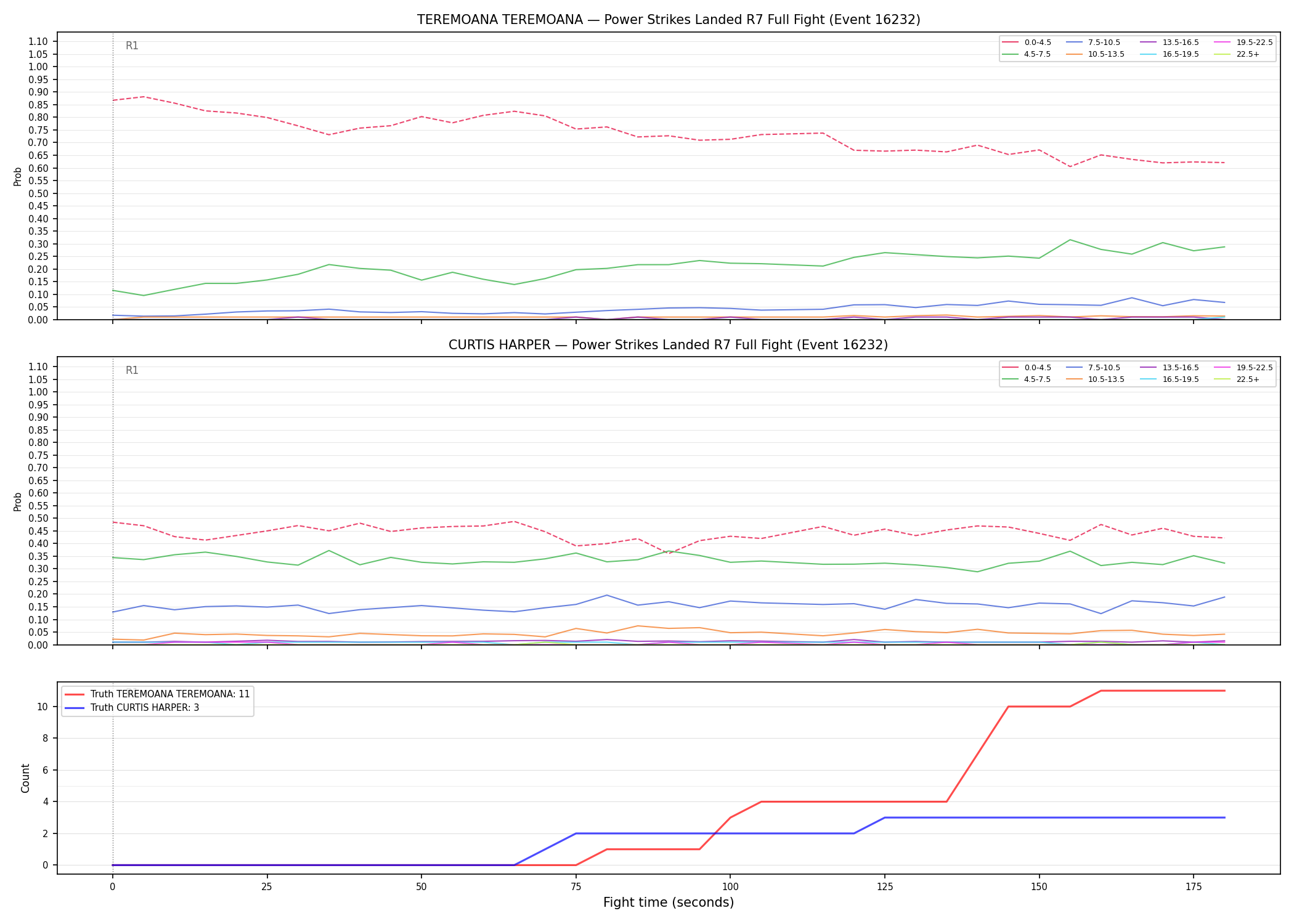 Round: Power Strikes Landed — round 7 — fight view — Dev