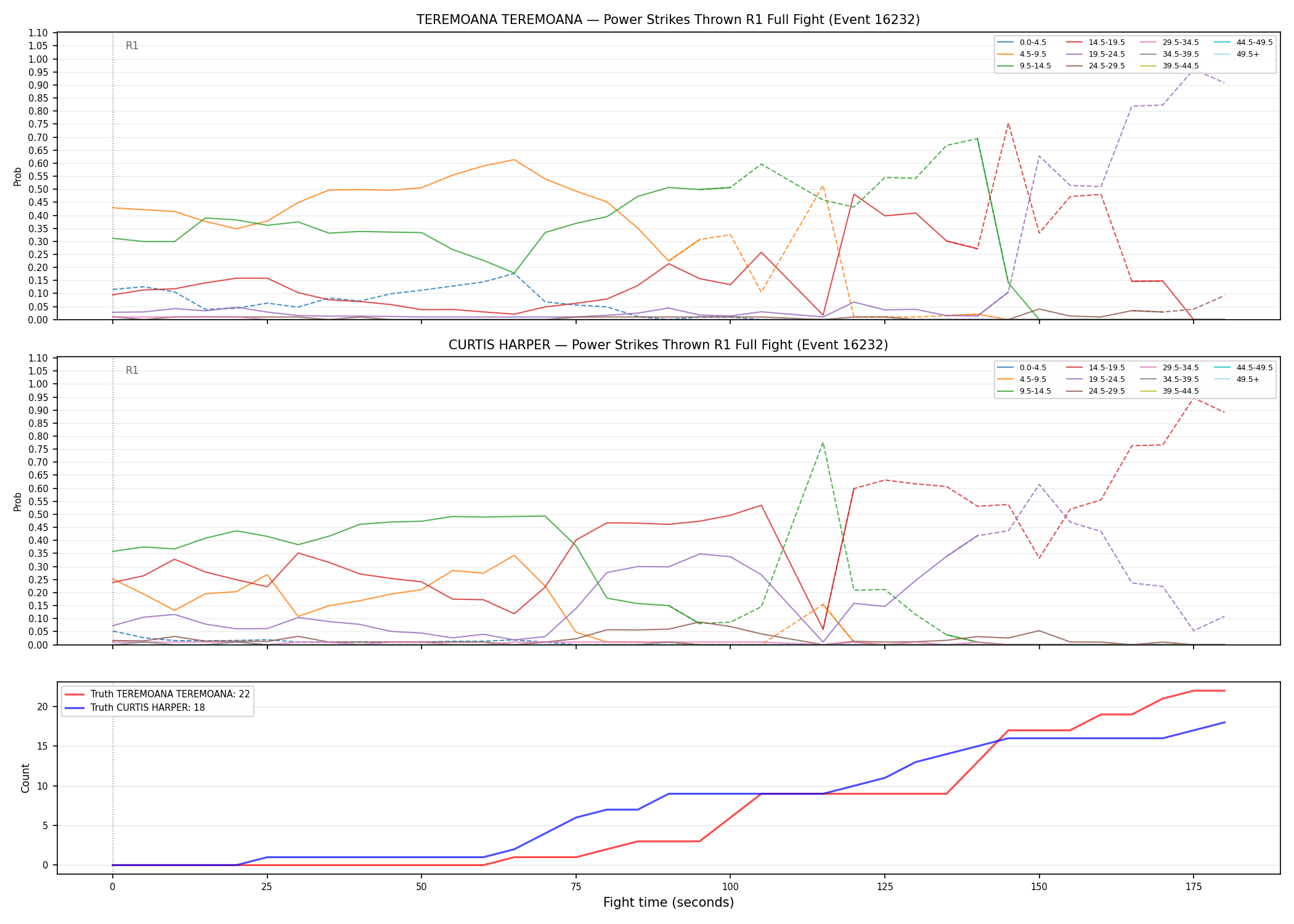 Round: Power Strikes Thrown — round 1 — fight view — Dev