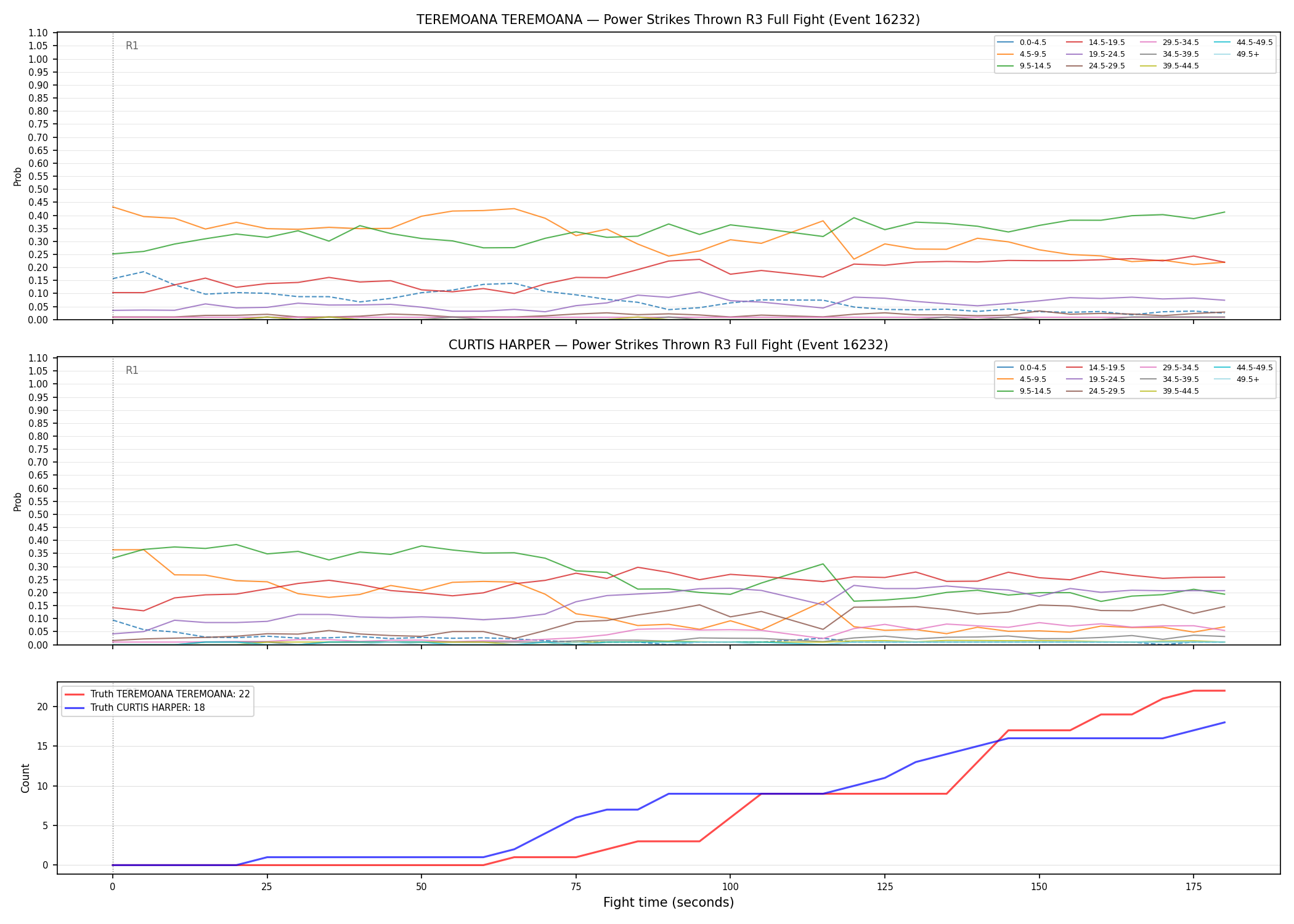 Round: Power Strikes Thrown — round 3 — fight view — Dev