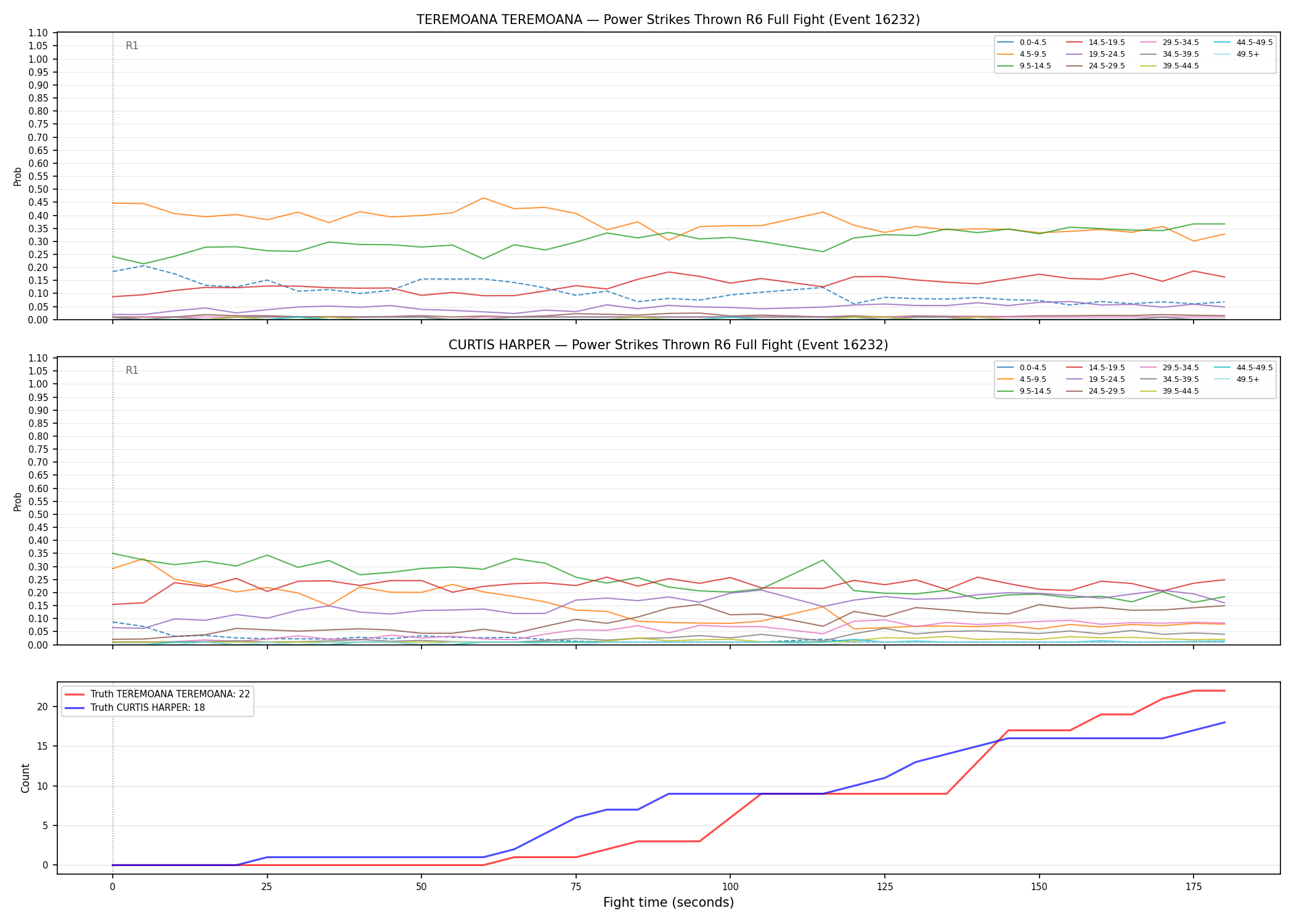 Round: Power Strikes Thrown — round 6 — fight view — Dev