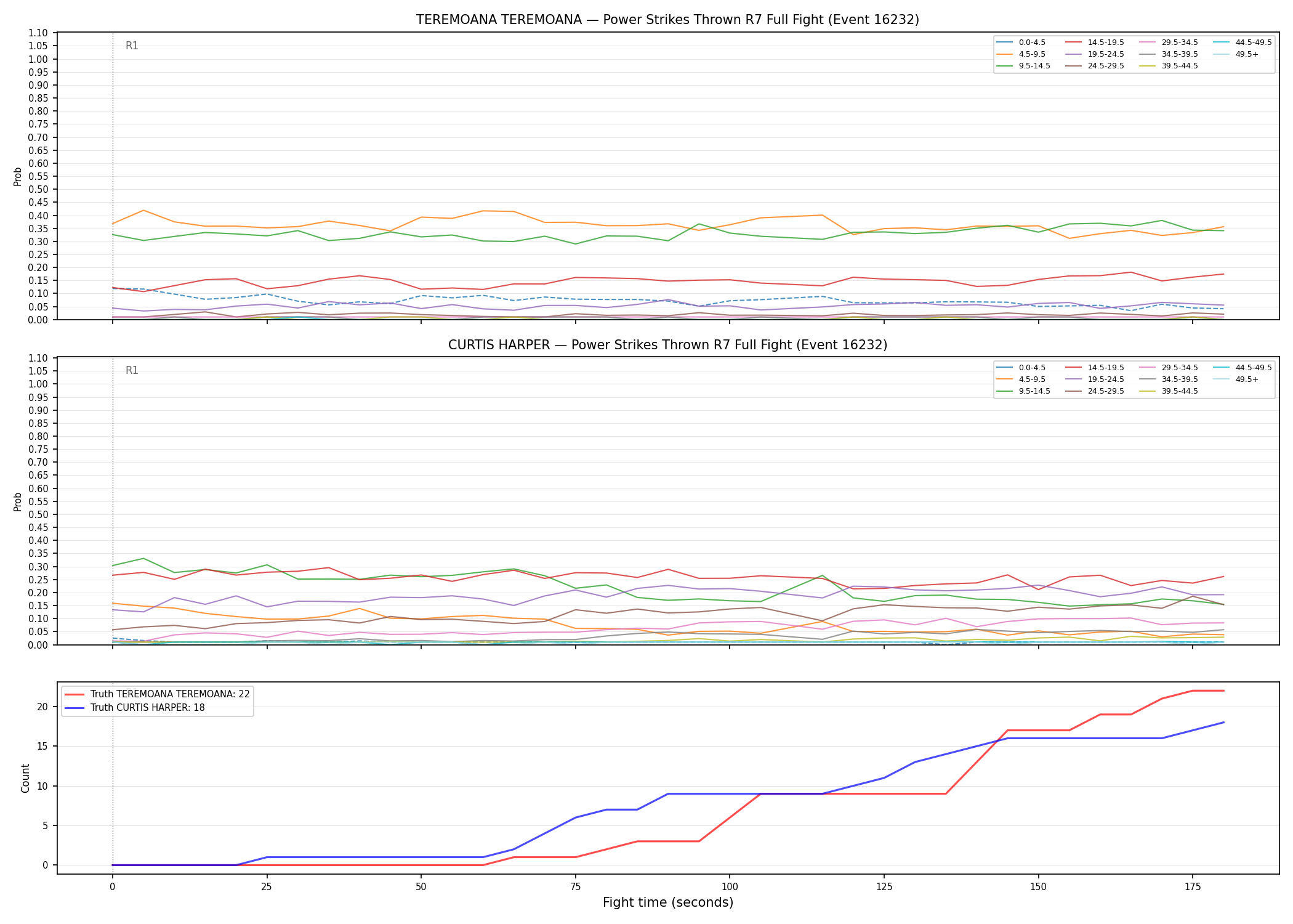 Round: Power Strikes Thrown — round 7 — fight view — Dev