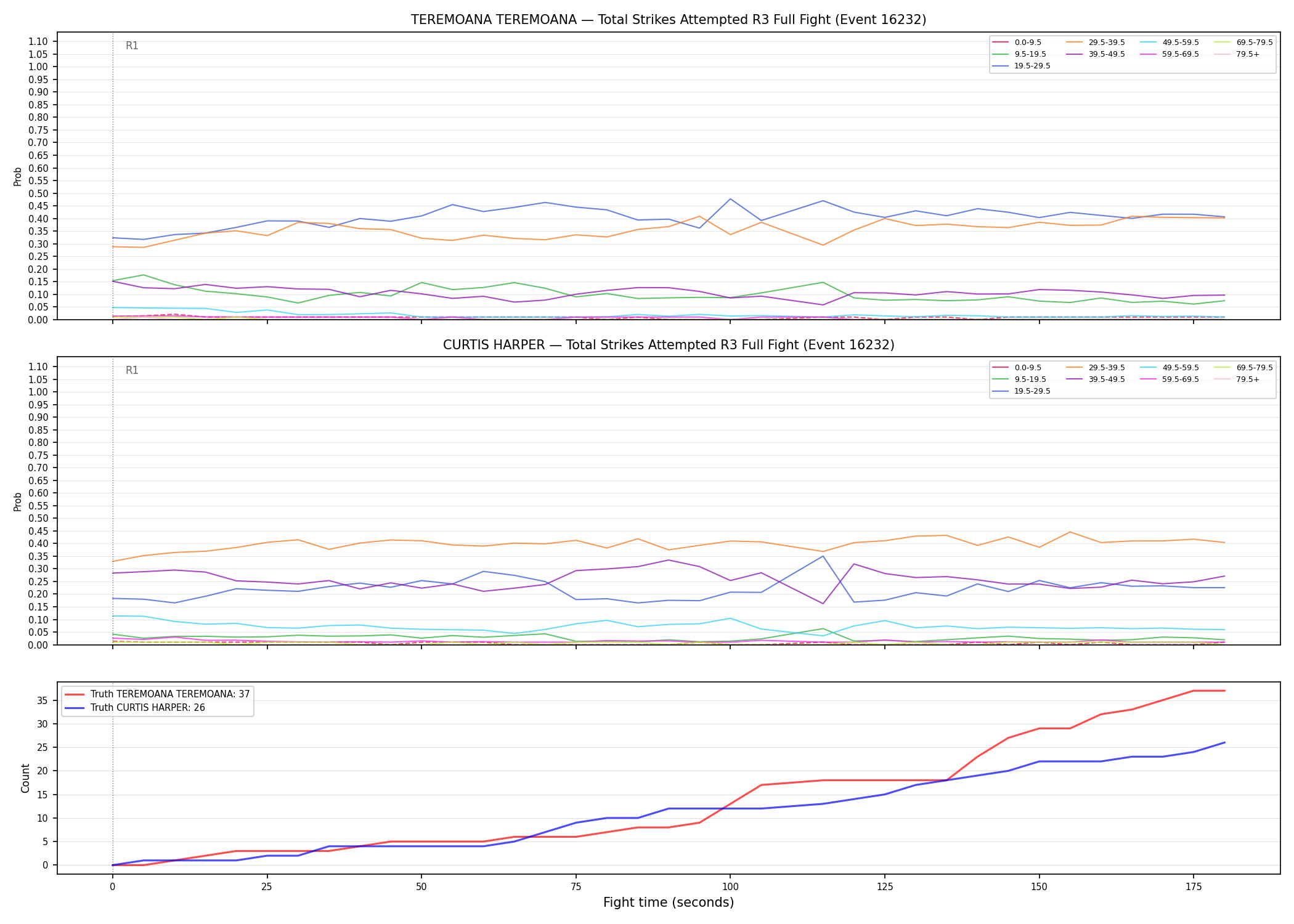 Round: Total Strikes Attempted — round 3 — fight view — Dev