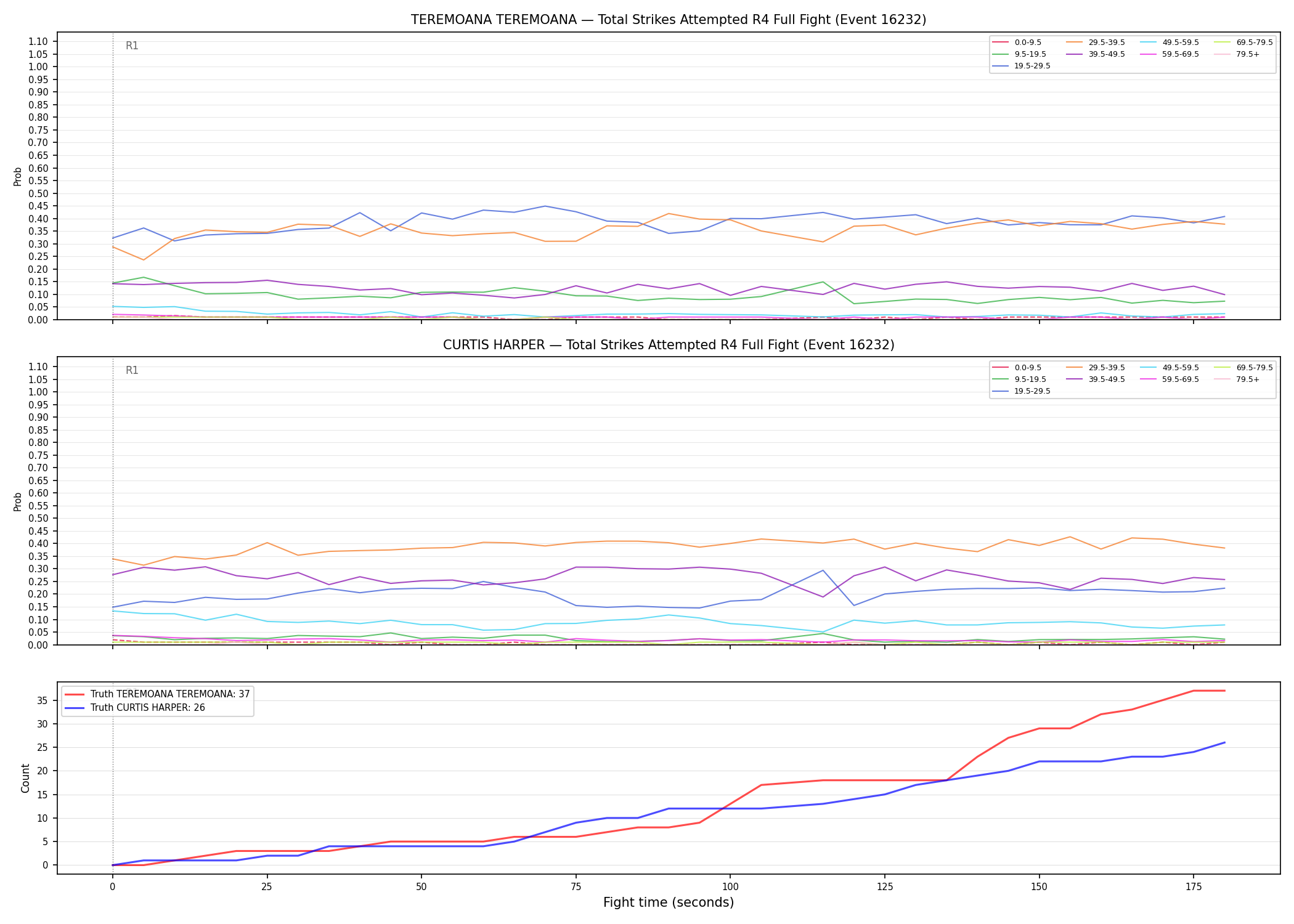 Round: Total Strikes Attempted — round 4 — fight view — Dev