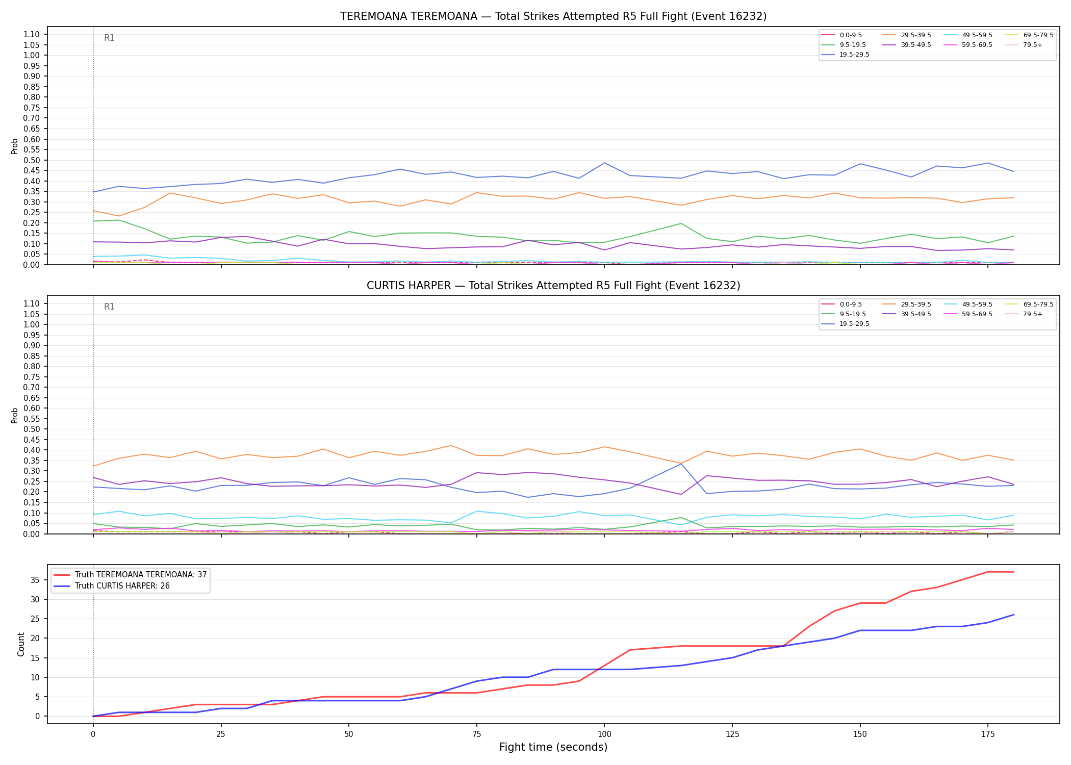 Round: Total Strikes Attempted — round 5 — fight view — Dev