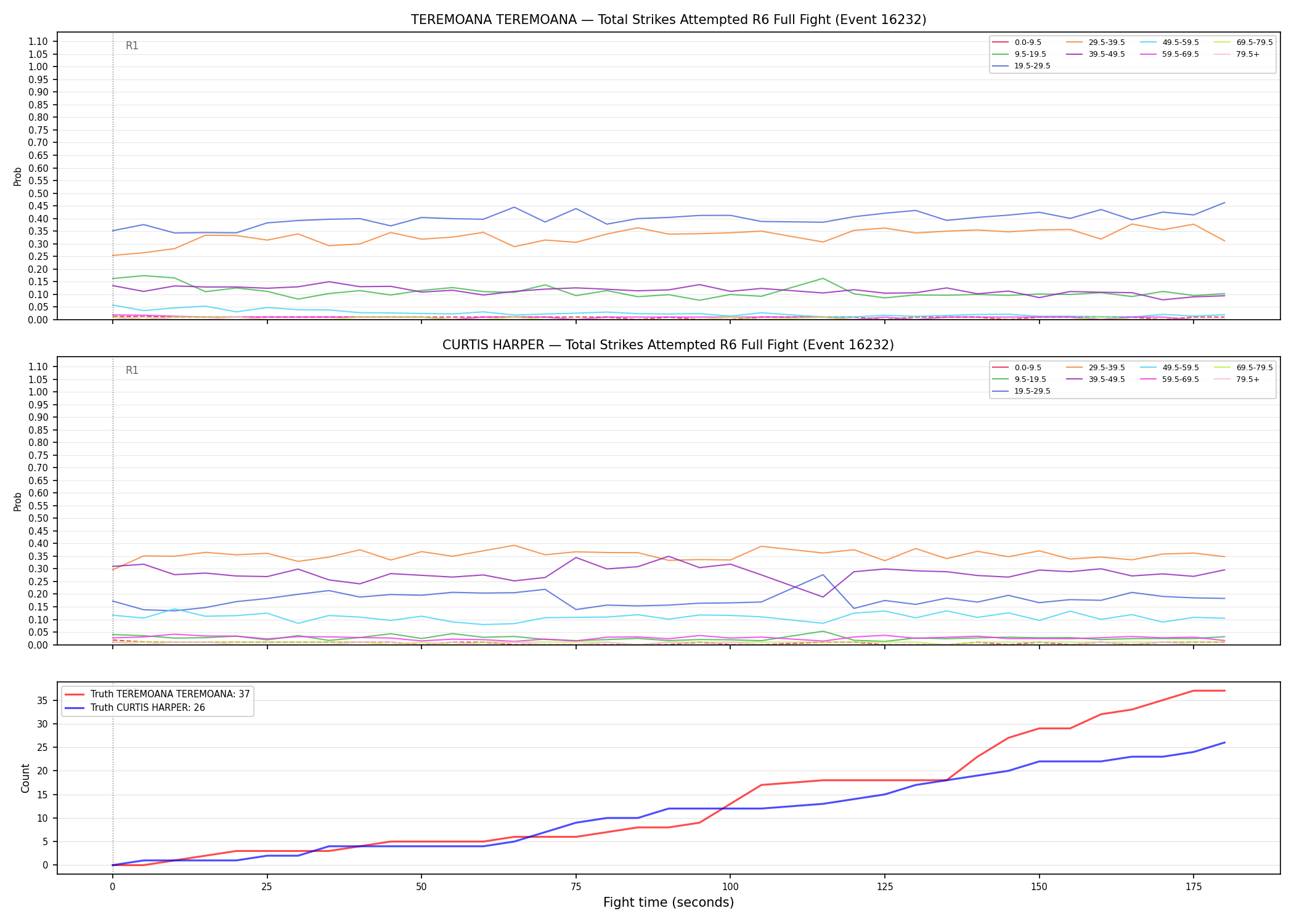 Round: Total Strikes Attempted — round 6 — fight view — Dev