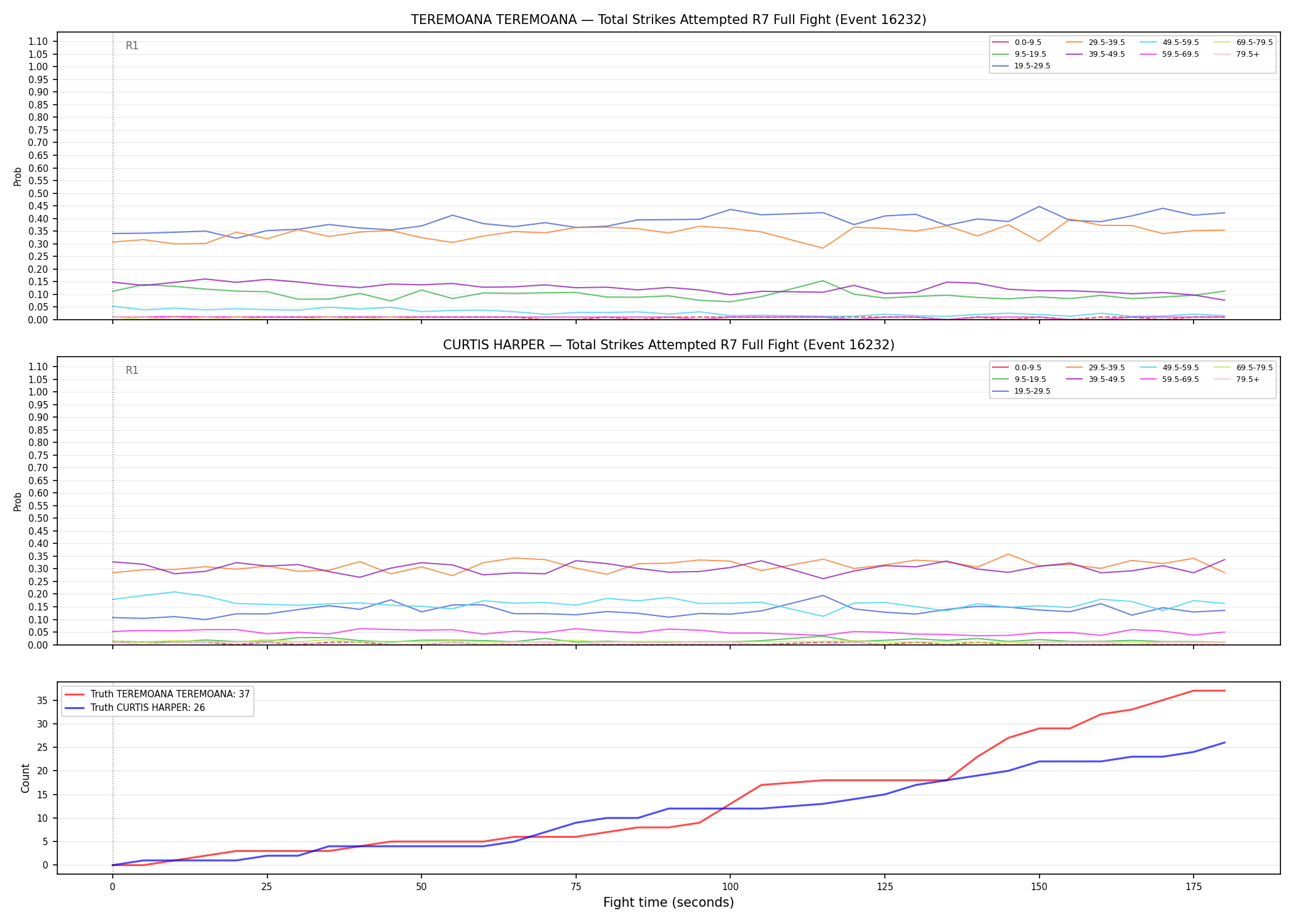 Round: Total Strikes Attempted — round 7 — fight view — Dev