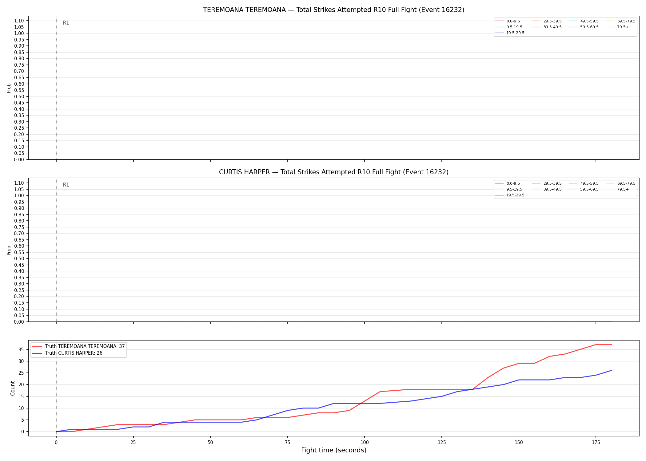 Round: Total Strikes Attempted — round 10 — fight view — Dev