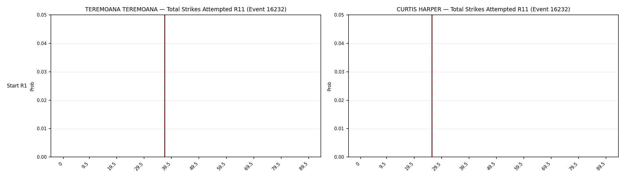 Round: Total Strikes Attempted — round 11 — snapshots — Dev
