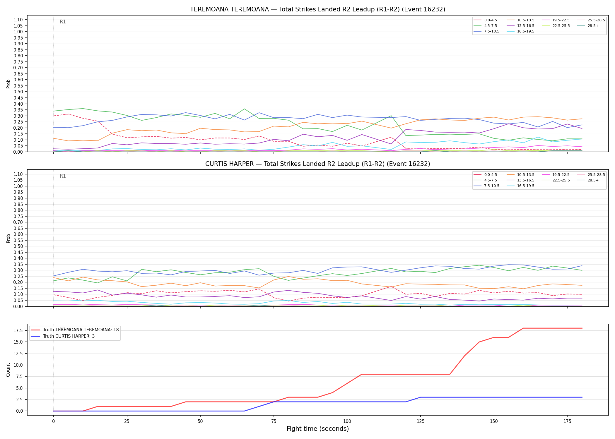 Round: Total Strikes Landed — round 2 — leadup — Dev
