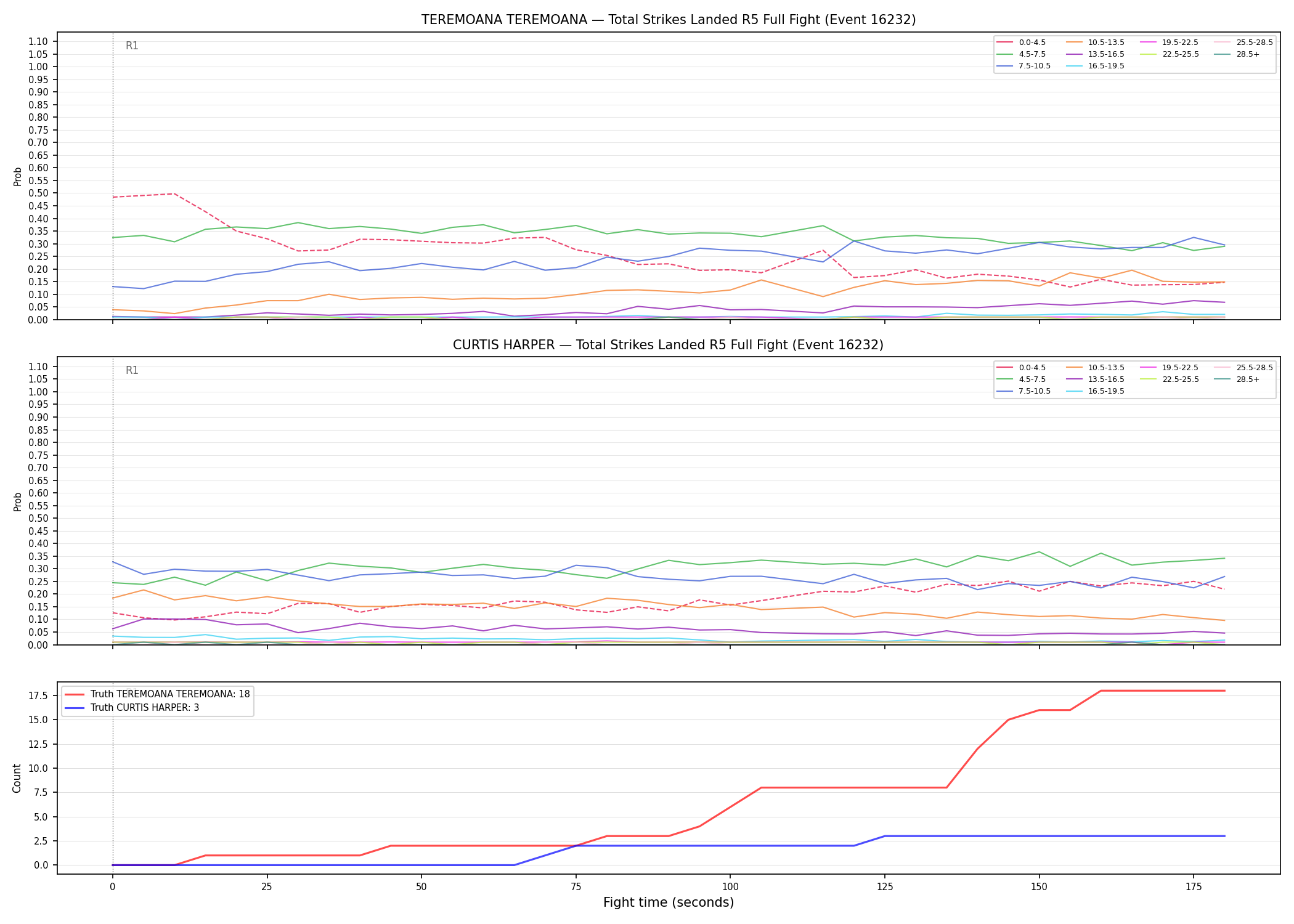 Round: Total Strikes Landed — round 5 — fight view — Dev