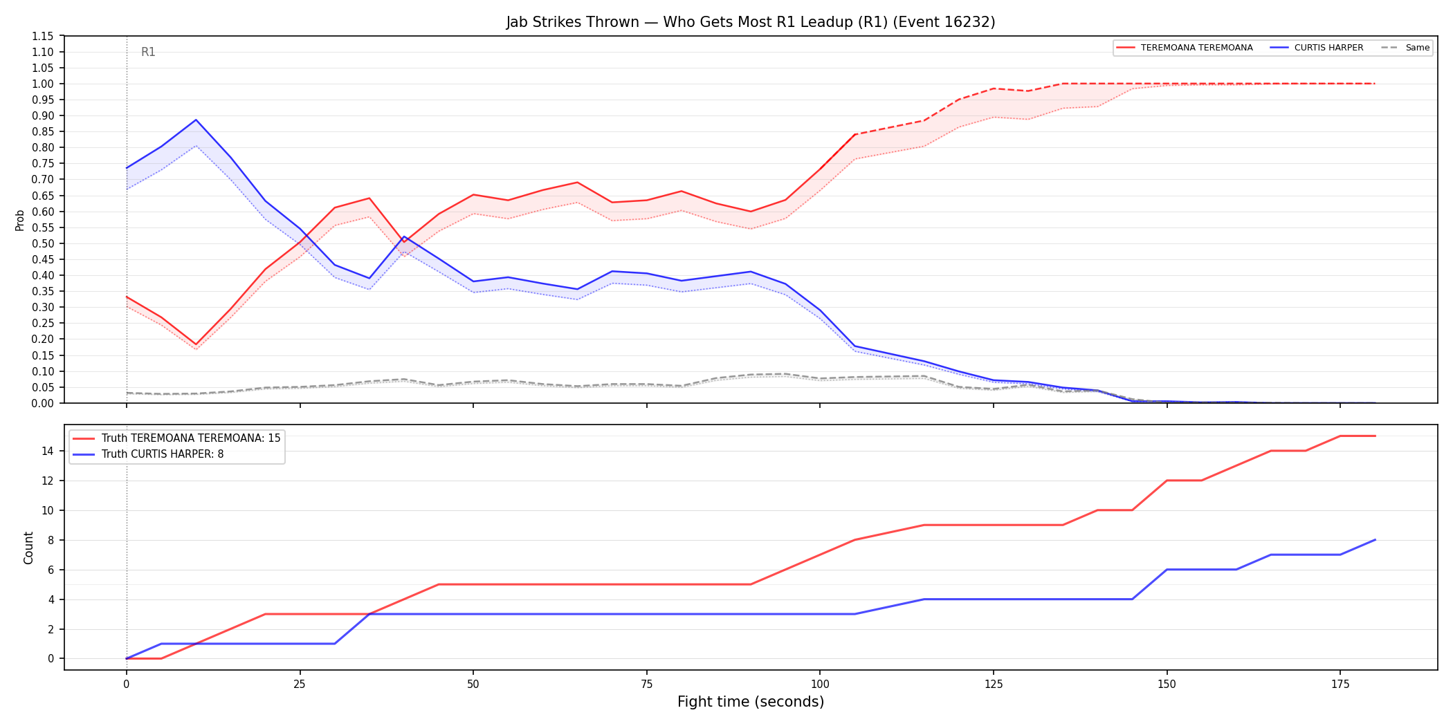 Round: Jab Strikes Thrown — round 1 — leadup — Dev