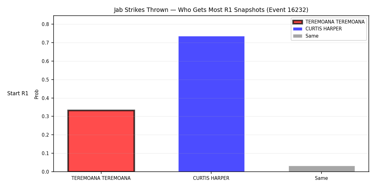 Round: Jab Strikes Thrown — round 1 — snapshots — Dev