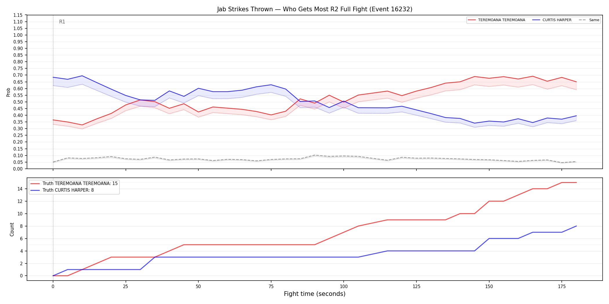Round: Jab Strikes Thrown — round 2 — fight view — Dev