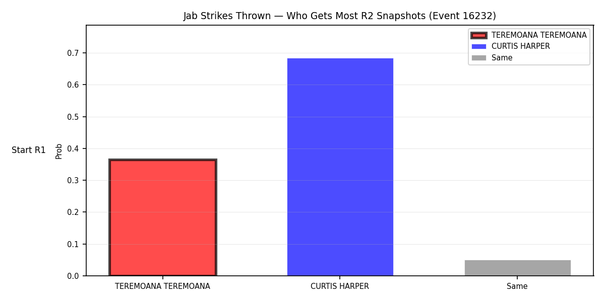 Round: Jab Strikes Thrown — round 2 — snapshots — Dev