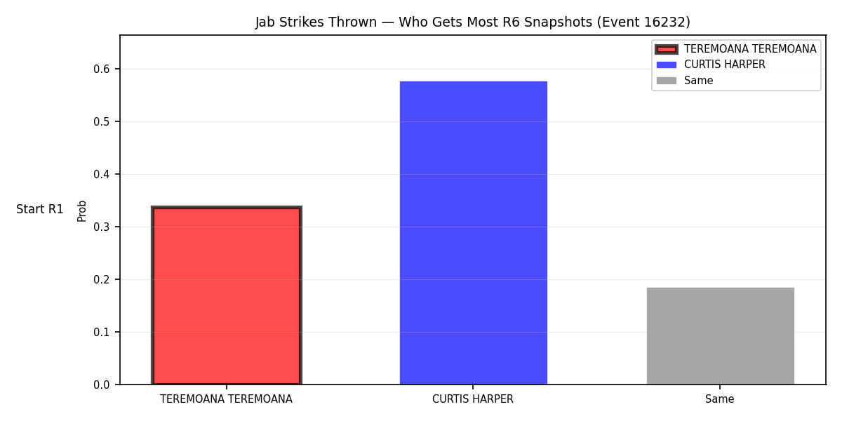 Round: Jab Strikes Thrown — round 6 — snapshots — Dev