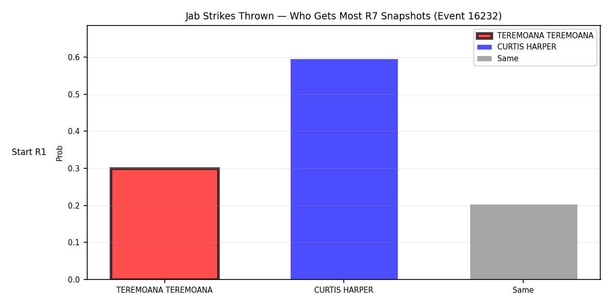 Round: Jab Strikes Thrown — round 7 — snapshots — Dev