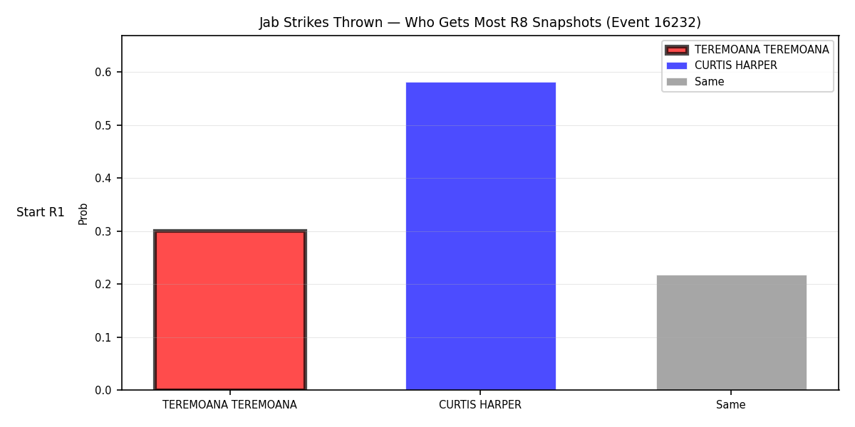 Round: Jab Strikes Thrown — round 8 — snapshots — Dev