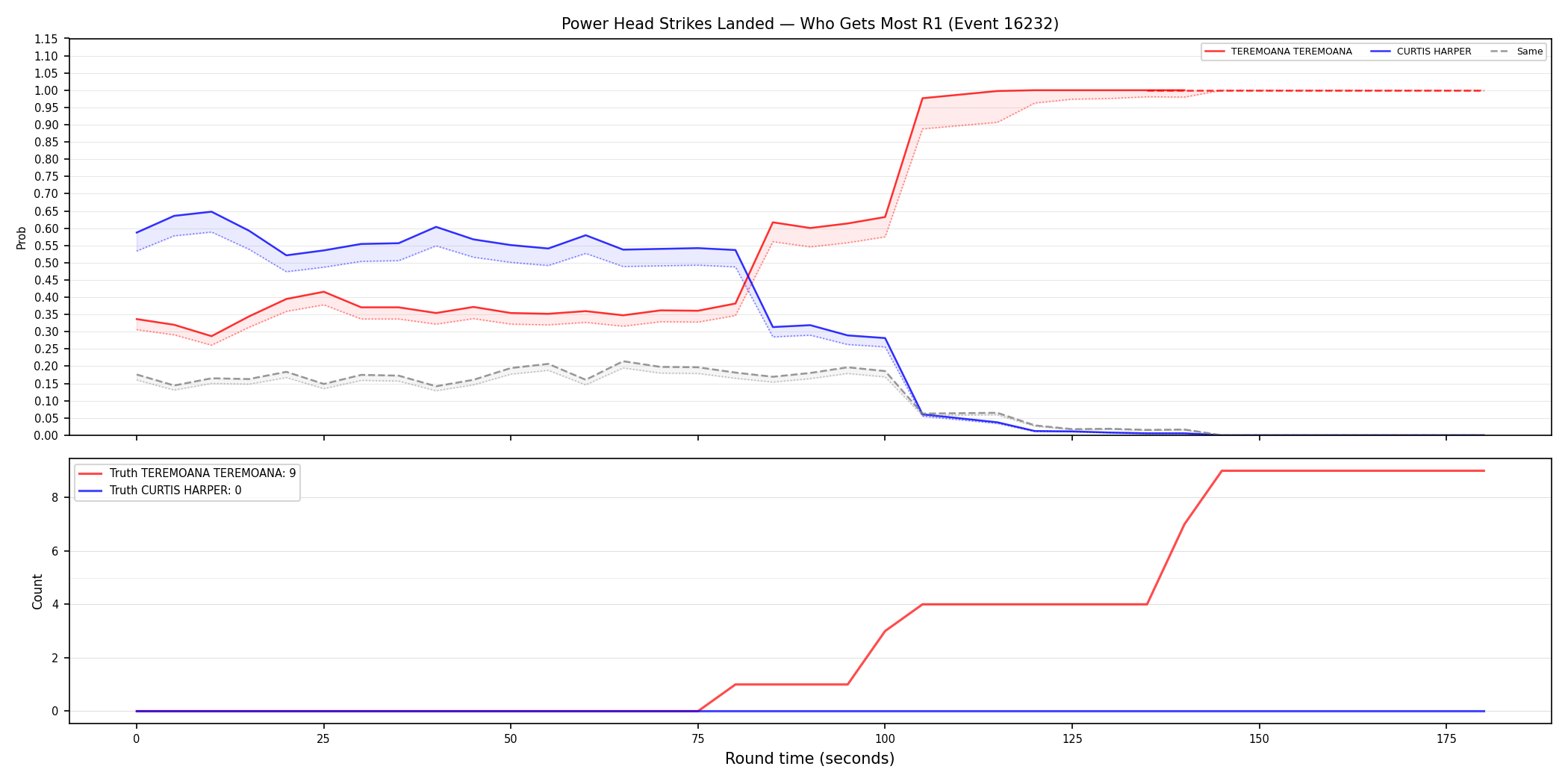 Round: Power Head Strikes Landed — round 1 — Dev