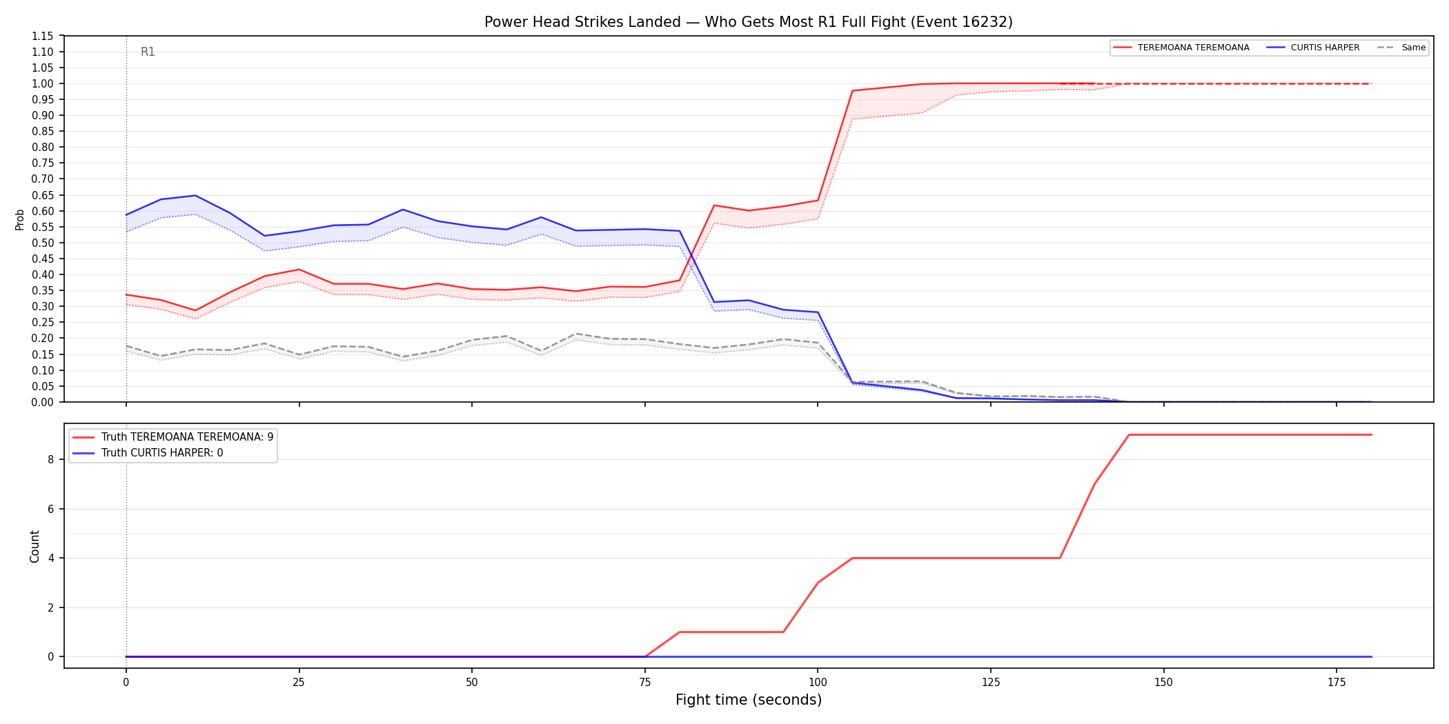 Round: Power Head Strikes Landed — round 1 — fight view — Dev