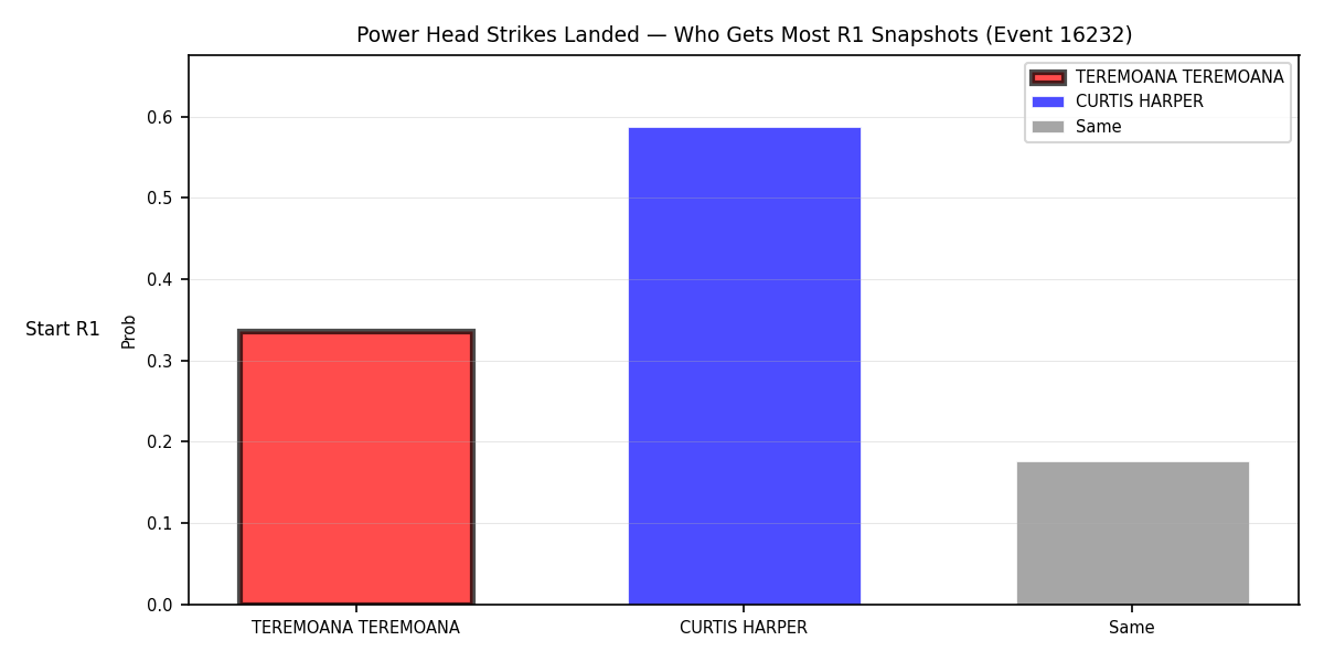 Round: Power Head Strikes Landed — round 1 — snapshots — Dev