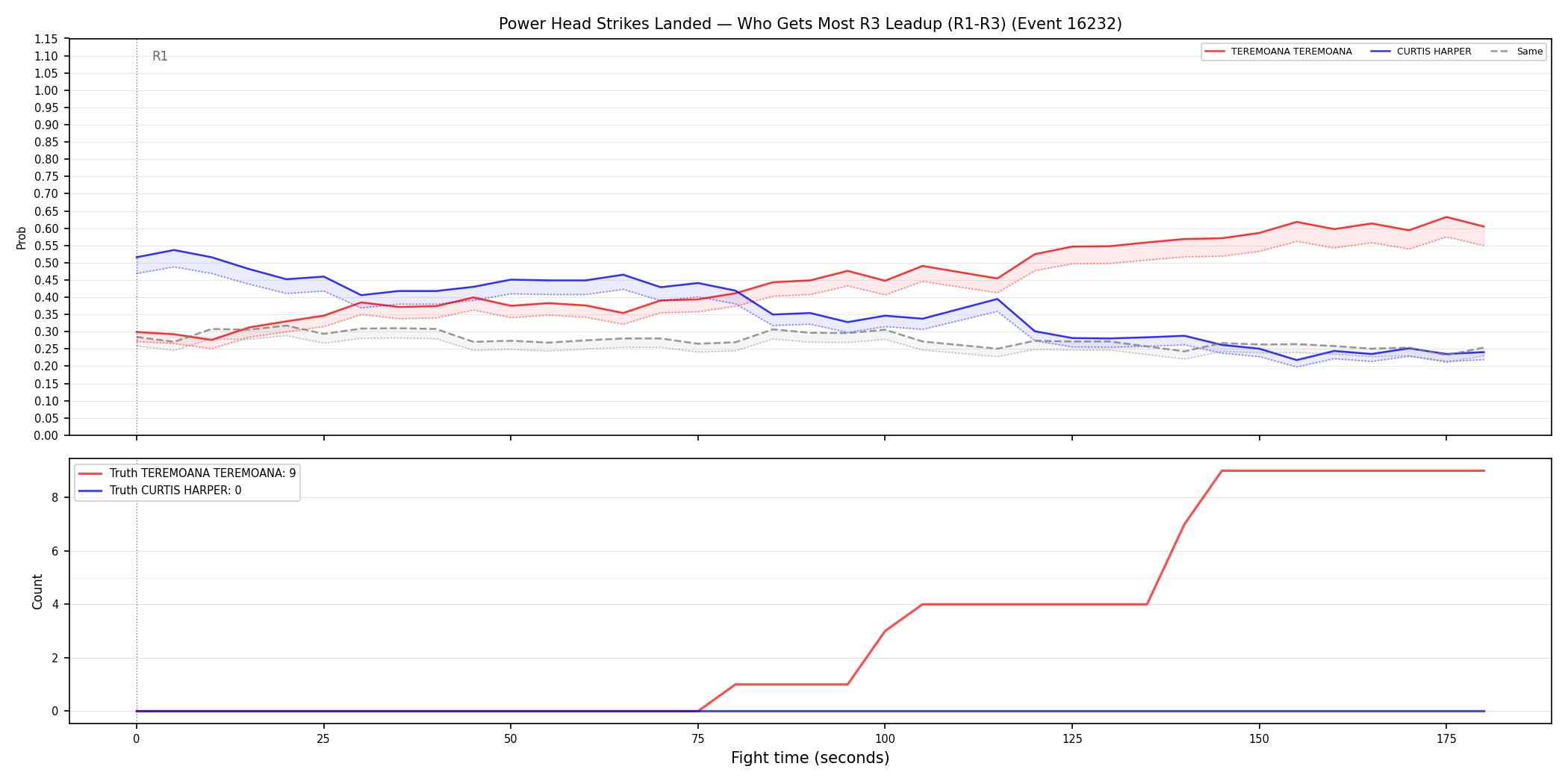 Round: Power Head Strikes Landed — round 3 — leadup — Dev