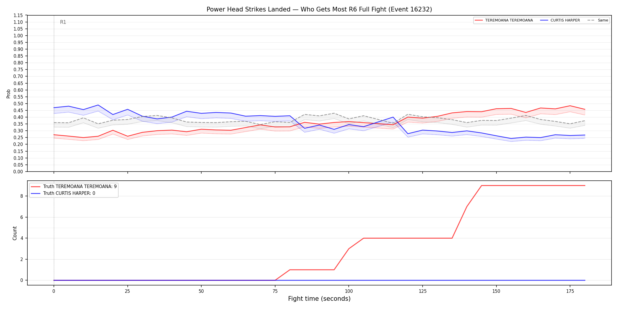 Round: Power Head Strikes Landed — round 6 — fight view — Dev
