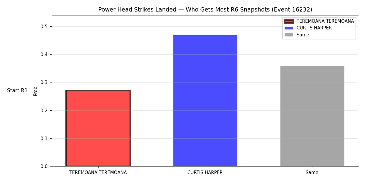 Round: Power Head Strikes Landed — round 6 — snapshots — Dev
