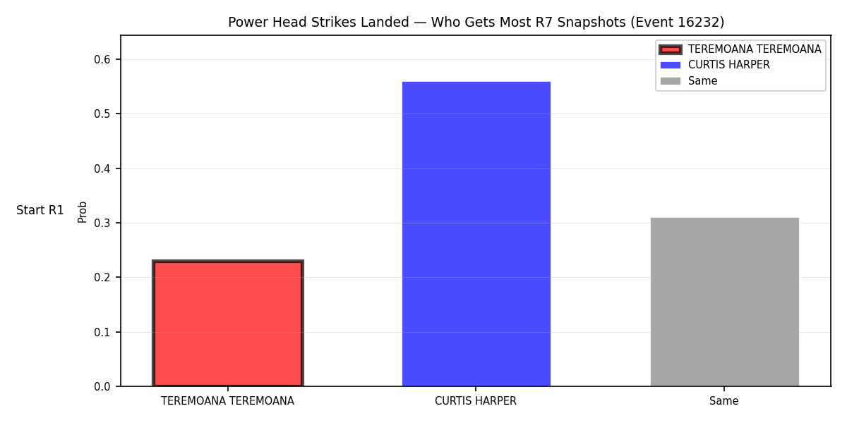 Round: Power Head Strikes Landed — round 7 — snapshots — Dev