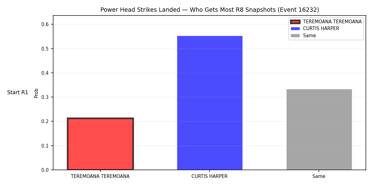 Round: Power Head Strikes Landed — round 8 — snapshots — Dev