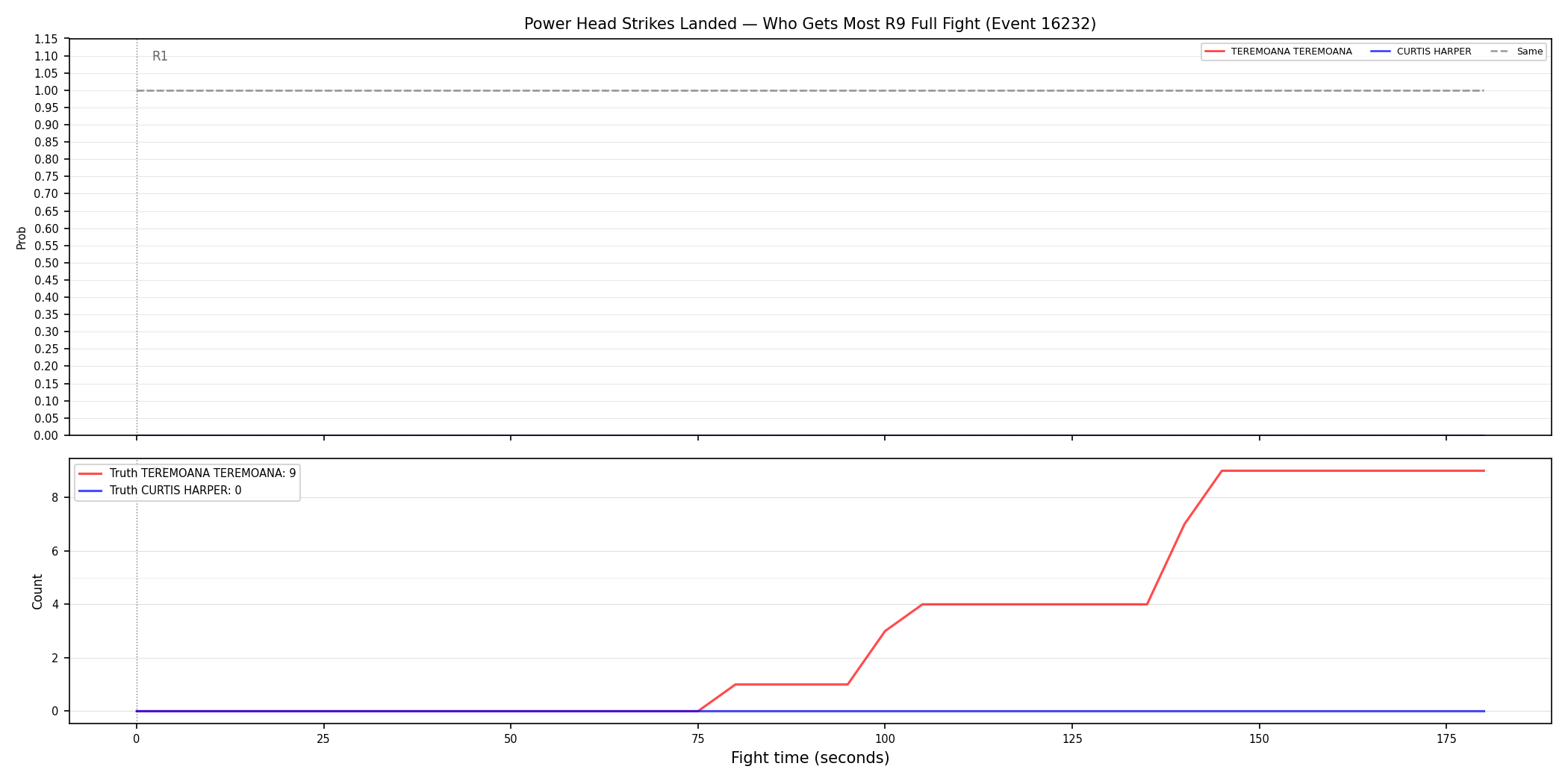 Round: Power Head Strikes Landed — round 9 — fight view — Dev
