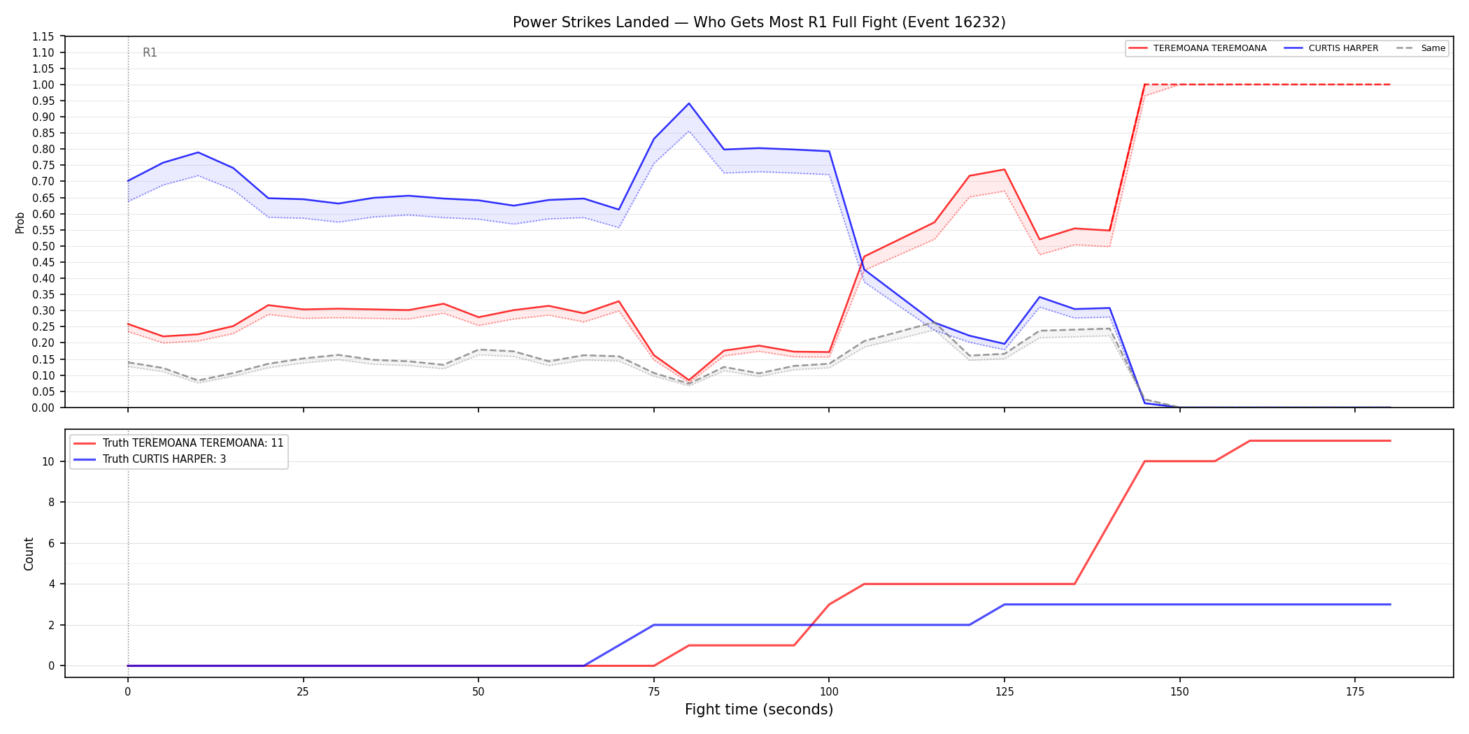 Round: Power Strikes Landed — round 1 — fight view — Dev