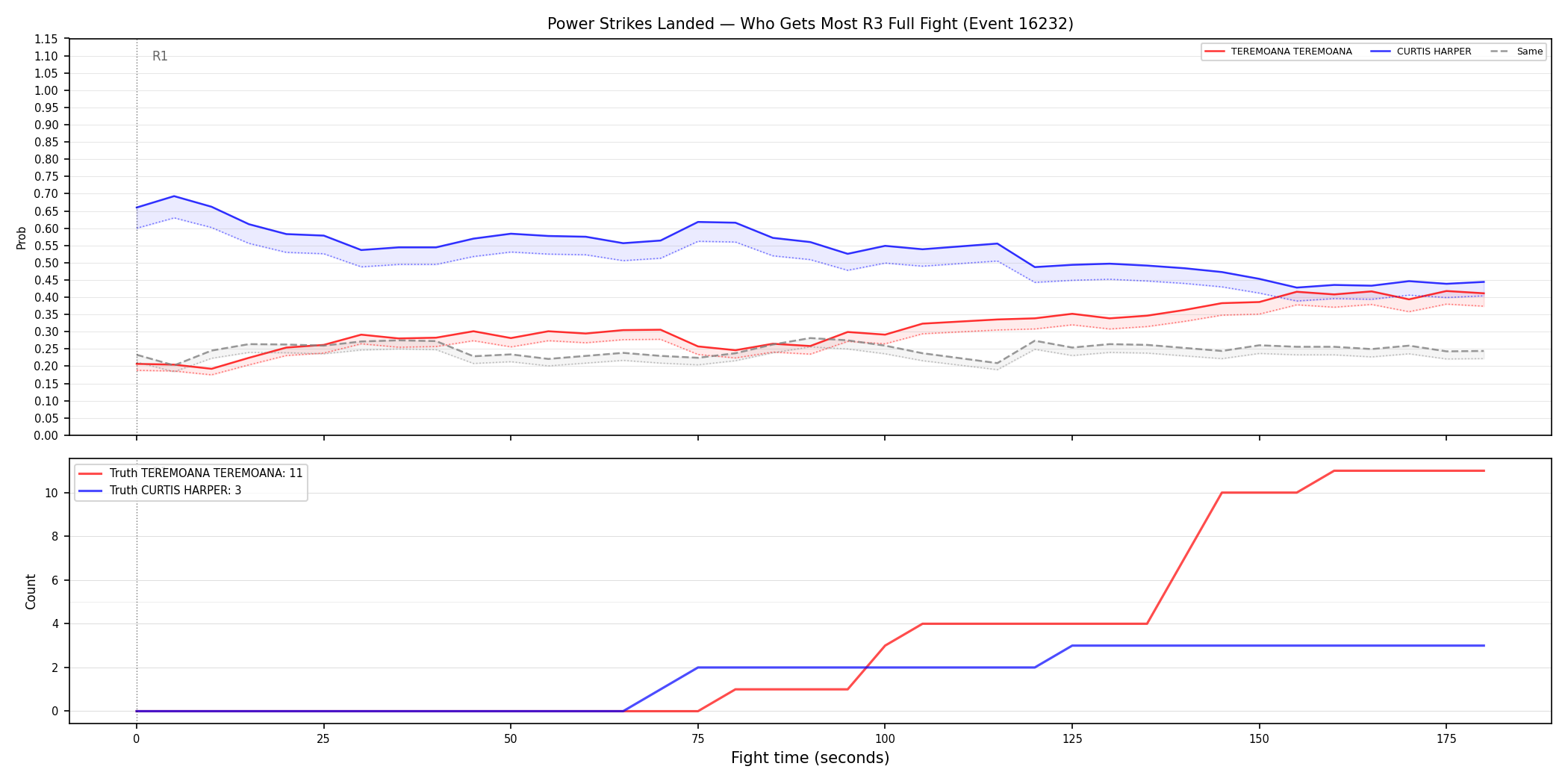 Round: Power Strikes Landed — round 3 — fight view — Dev