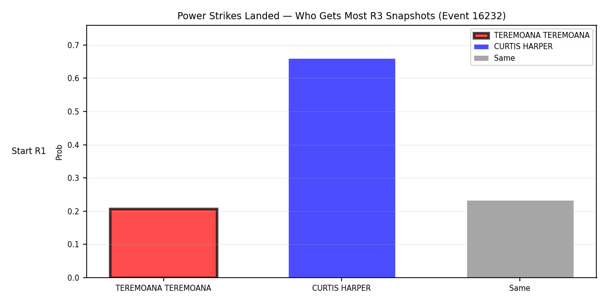 Round: Power Strikes Landed — round 3 — snapshots — Dev