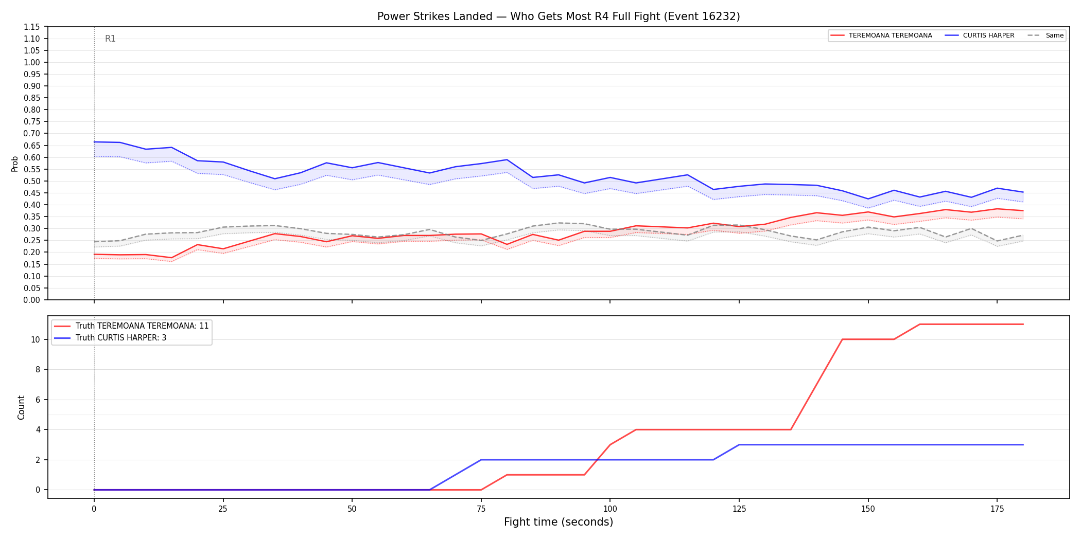 Round: Power Strikes Landed — round 4 — fight view — Dev