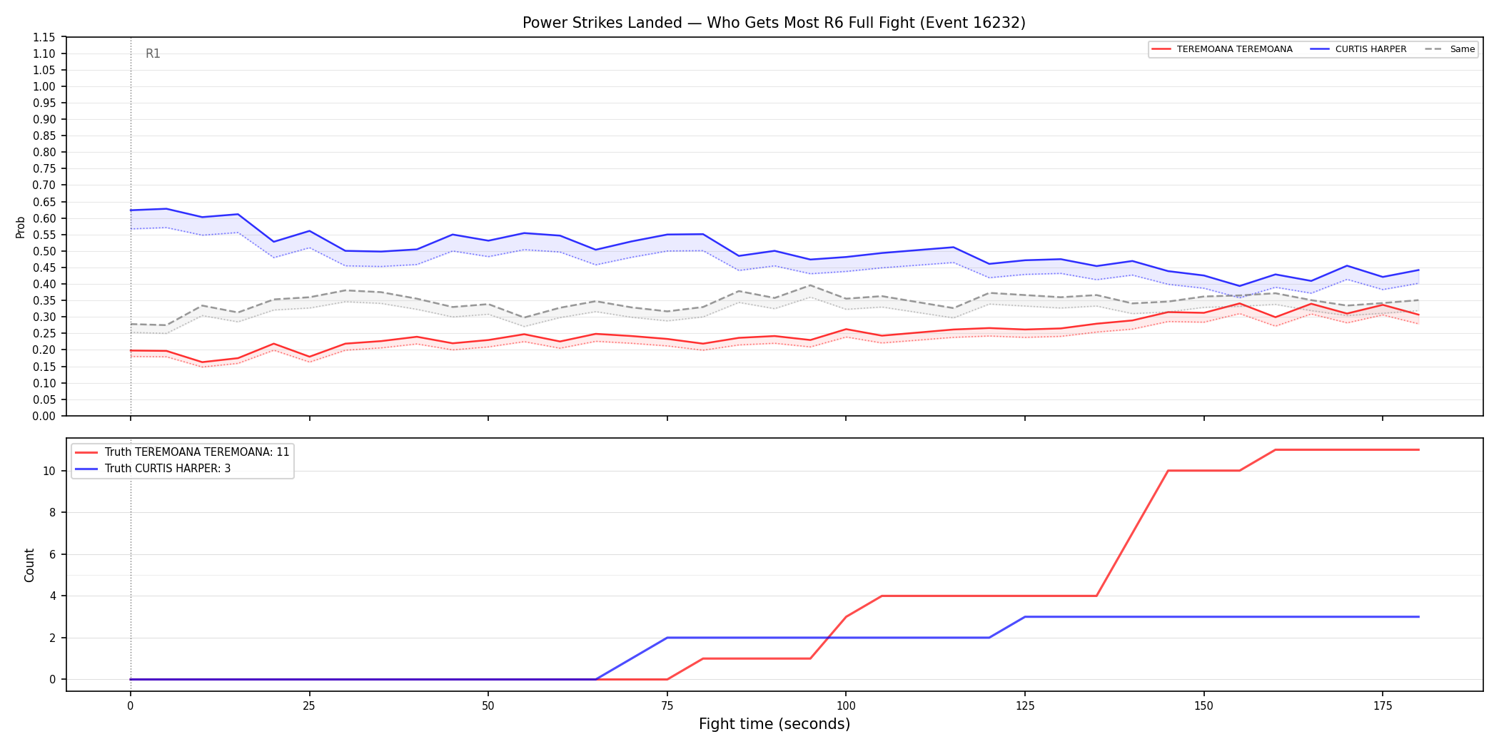 Round: Power Strikes Landed — round 6 — fight view — Dev