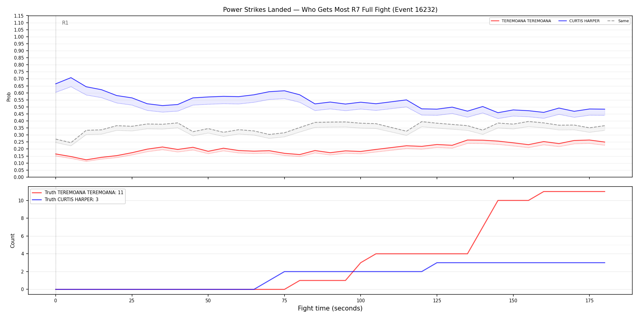 Round: Power Strikes Landed — round 7 — fight view — Dev