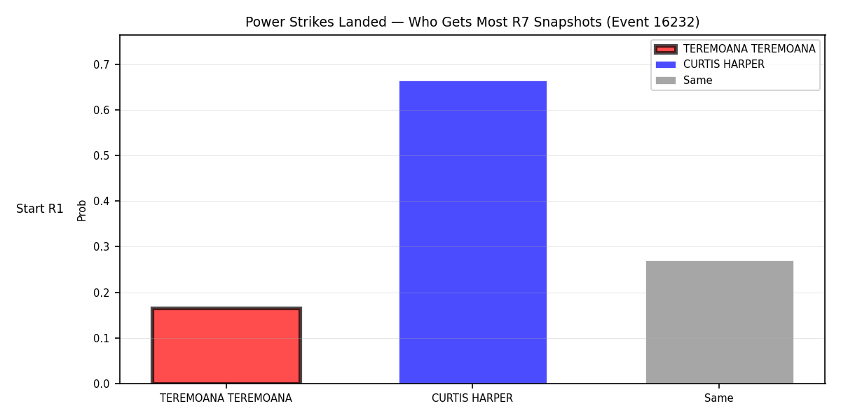 Round: Power Strikes Landed — round 7 — snapshots — Dev