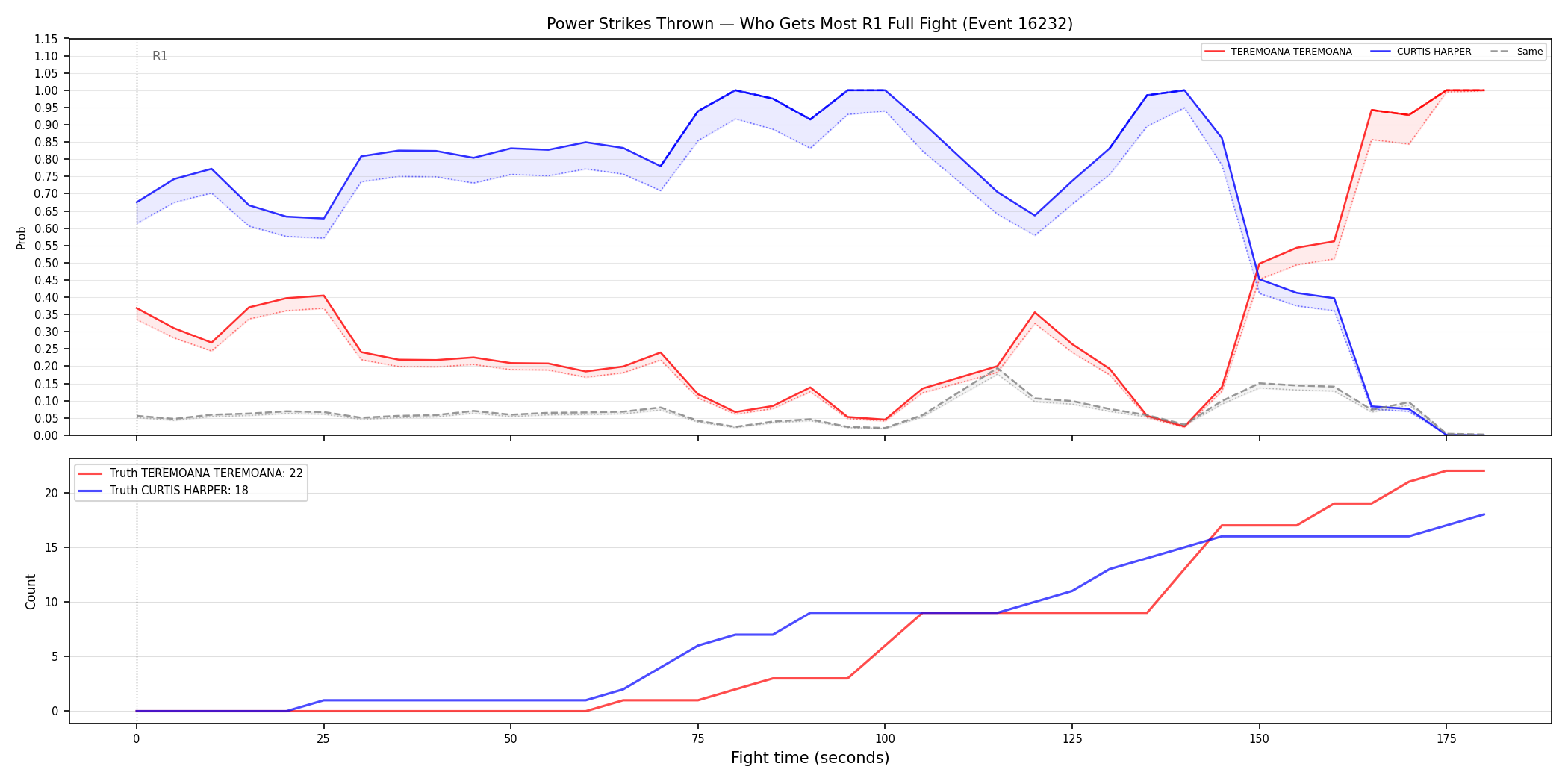 Round: Power Strikes Thrown — round 1 — fight view — Dev