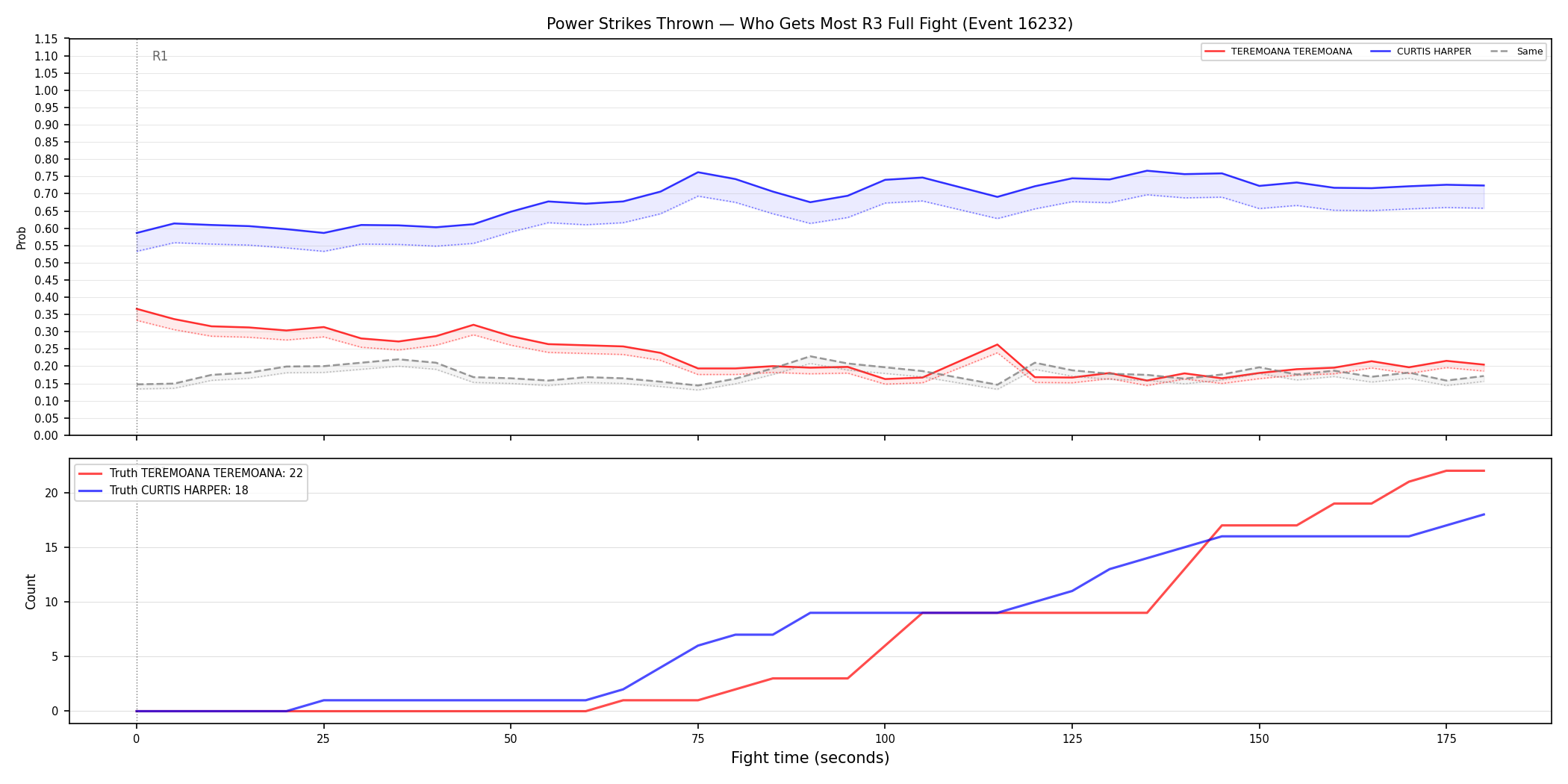 Round: Power Strikes Thrown — round 3 — fight view — Dev
