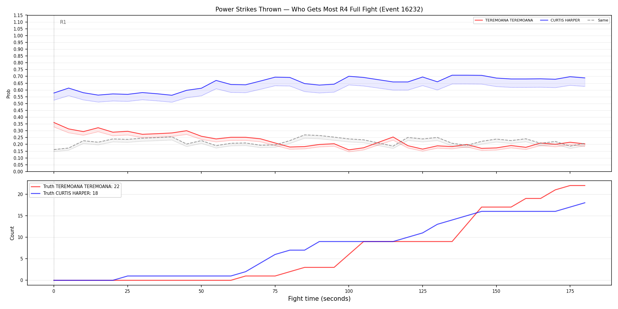 Round: Power Strikes Thrown — round 4 — fight view — Dev