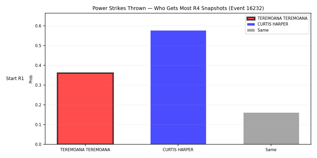 Round: Power Strikes Thrown — round 4 — snapshots — Dev