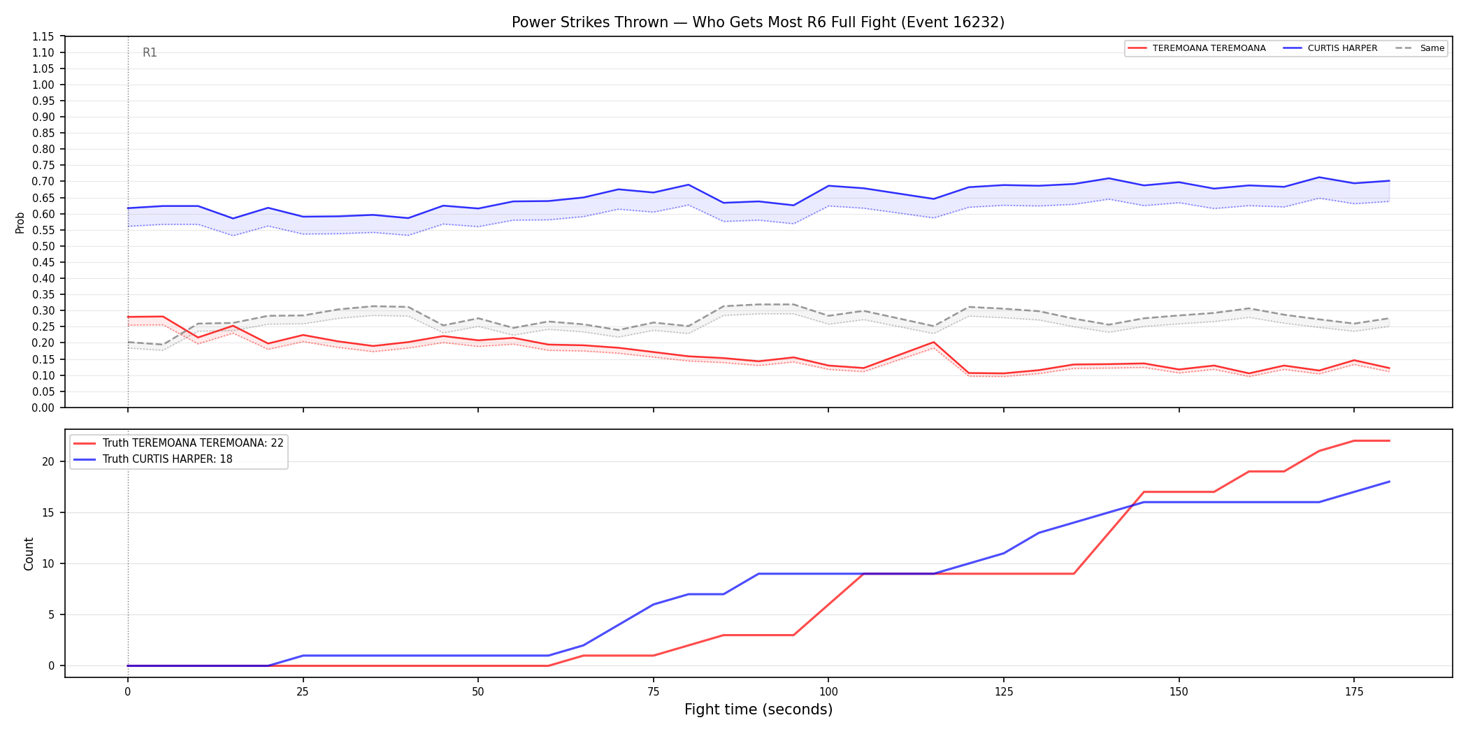 Round: Power Strikes Thrown — round 6 — fight view — Dev
