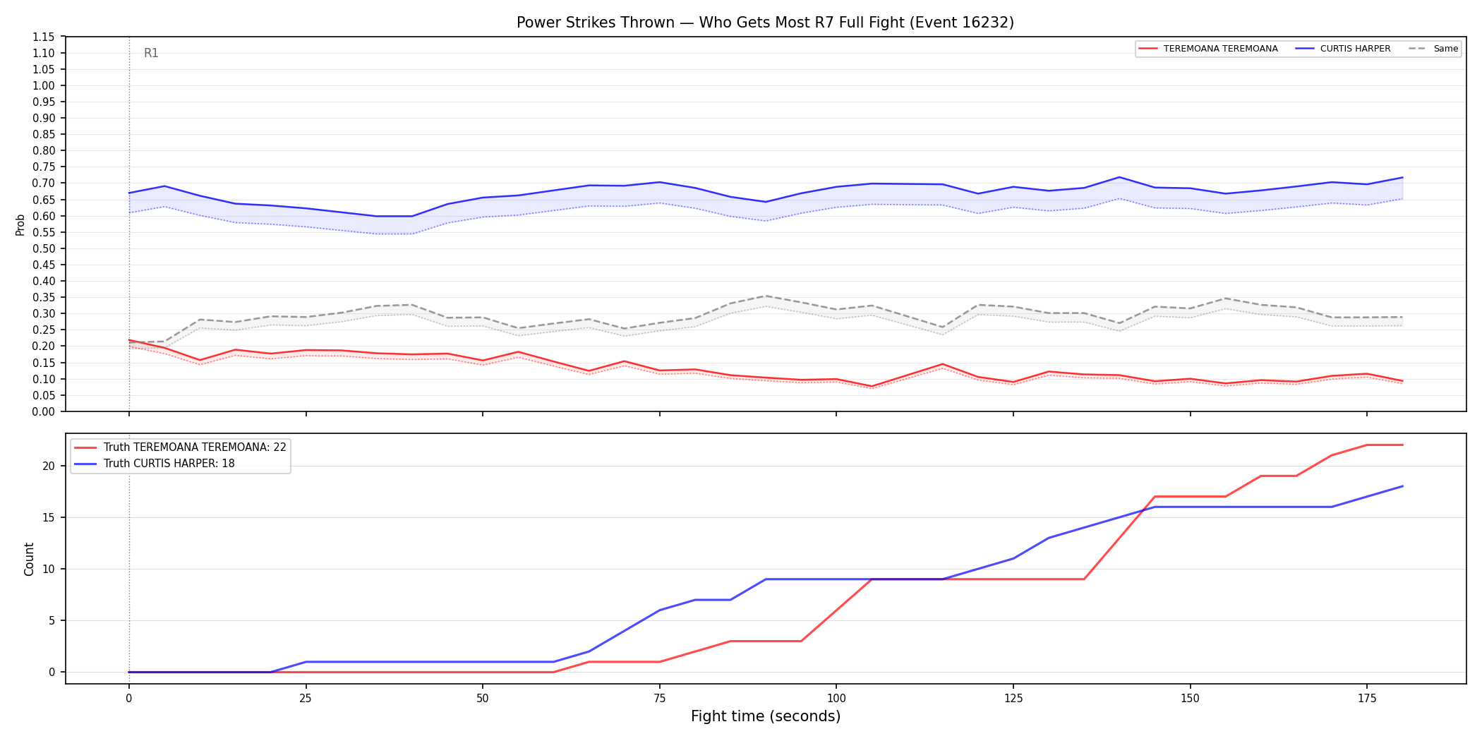 Round: Power Strikes Thrown — round 7 — fight view — Dev