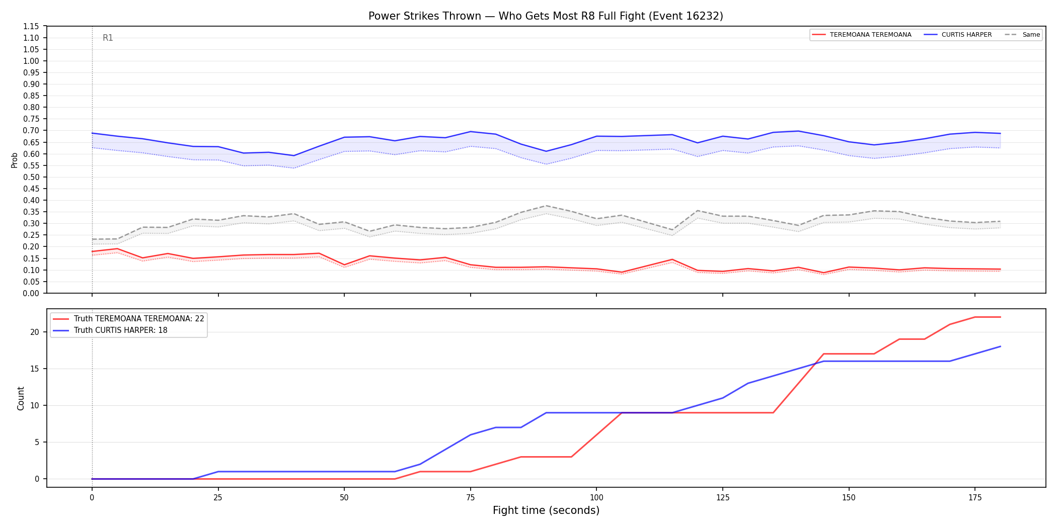 Round: Power Strikes Thrown — round 8 — fight view — Dev