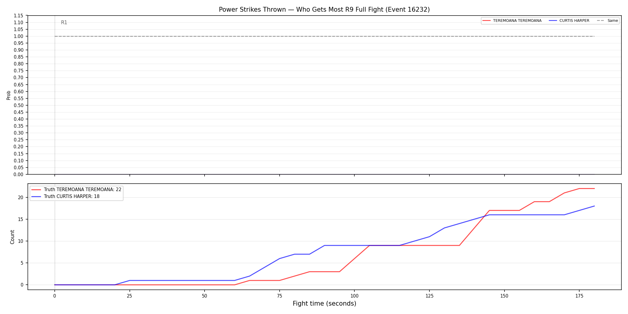Round: Power Strikes Thrown — round 9 — fight view — Dev