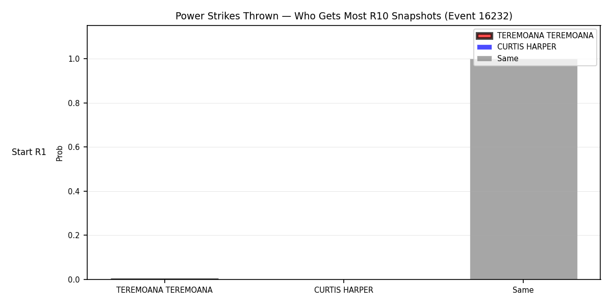 Round: Power Strikes Thrown — round 10 — snapshots — Dev