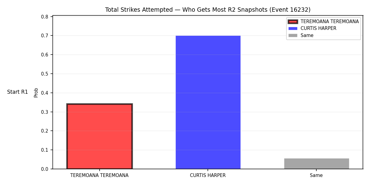 Round: Total Strikes Attempted — round 2 — snapshots — Dev