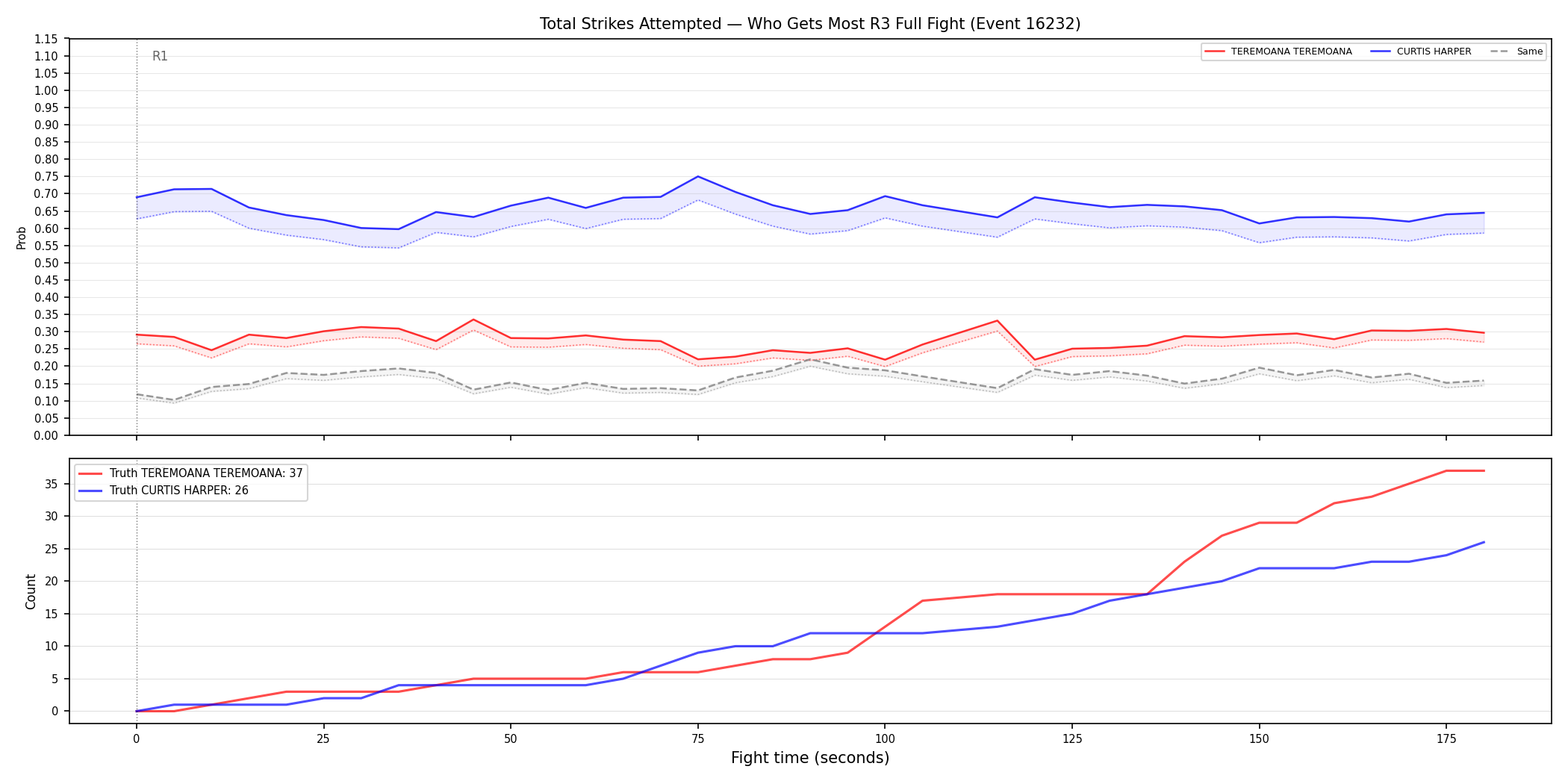 Round: Total Strikes Attempted — round 3 — fight view — Dev